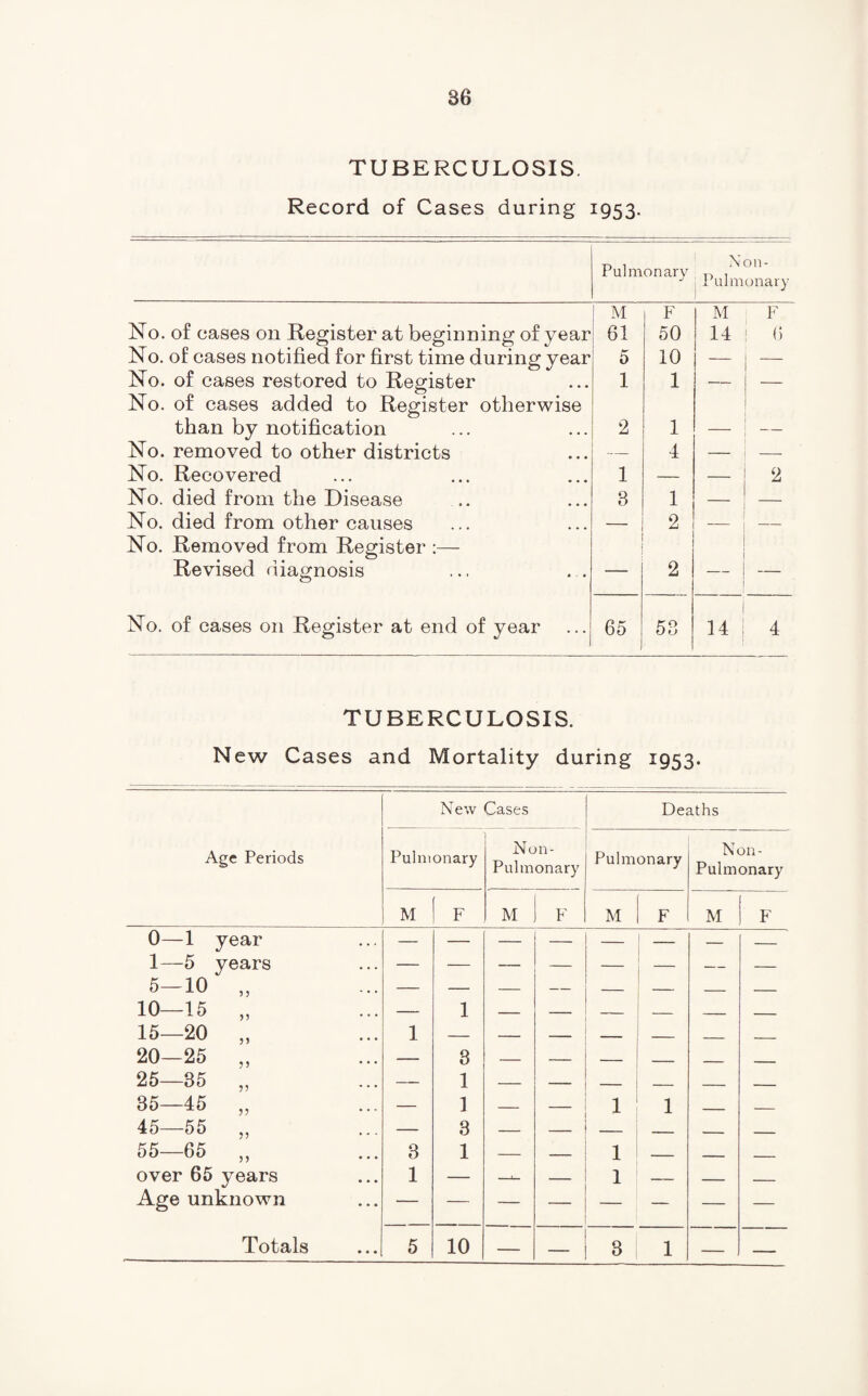 TUBERCULOSIS. Record of Cases during 1953. Pulmonary n ,^0n J Pulmonary | M F M F No. of cases on Register at beginning of year 61 50 14 6 No. of cases notified for first time during year 5 10 — — No. of cases restored to Register 1 1 — — No. of cases added to Register otherwise than by notification 2 1 No. removed to other districts 4 — No. Recovered 1 — — 2 No. died from the Disease 3 1 No. died from other causes — 2 — No. Removed from Register :— Revised diagnosis 2 — — No. of cases on Register at end of year 65 53 1 14 1 4 TUBERCULOSIS. New Cases and Mortality during 1953. Age Periods New Cases Deaths Pulm onary Non- Pulmonary Pulmonary Non- Pulmonary M F M F M F M F 0—1 year 1—5 years — — — — — — — 5-10 „ — — — — — _ _ 10—15 „ — 1 — — _ _ 15—20 „ 1 — — _ _ _ _ _ 20—25 „ — 3 — — _ _ _____ . 25—35 „ — 1 — — _ _ _ _ 35—45 „ — 1 — — 1 1 . _ 45—55 „ — 3 — — — -- _ _ 55—65 „ 3 1 — — 1 — — — over 65 years 1 — — 1 — — — Age unknown — — — — — — — — Totals 5 10 — — 3 1 — —