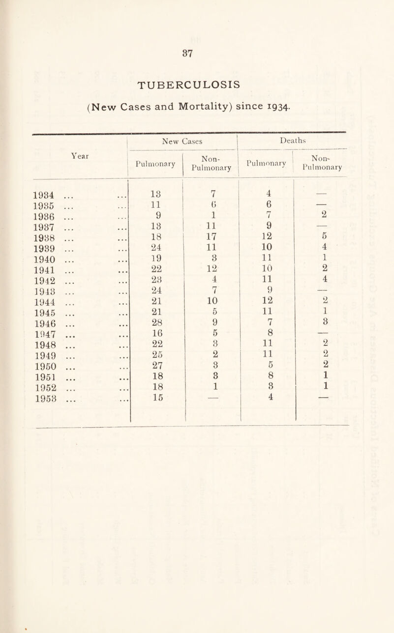87 TUBERCULOSIS (New Cases and Mortality) since 1934. Year 1 New Cases Deaths Pulmonary Non- Pulmonary j Pulmonary Norn- Pulmonary 1984 ... 13 ] 7 4 — 1985 ... 11 6 6 — 1986 ... 9 1 7 2 1937 ... 13 11 9 — 1938 ... 18 17 12 5 1939 ... 24 11 10 4 1940 ... 19 3 11 1 1941 ... 22 12 10 2 1942 ... 23 4 11 4 1943 ... 24 7 9 — 1944 ... 21 10 12 2 1945 ... 21 5 11 1 1946 ... 28 9 7 3 1947 ... 16 5 8 — 1948 ... 22 3 11 2 1949 ... 25 2 11 2 1950 ... 27 3 5 2 1951 ... 18 3 8 1 1952 ... 18 1 3 1 1953 ...