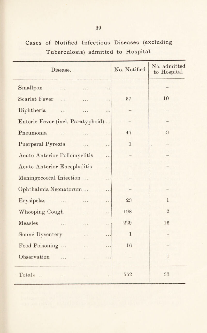 Cases of Notified Infectious Diseases (excluding Tuberculosis) admitted to Hospital. Disease. No. Notified No. admitted to Hospital Smallpox — — Scarlet Fever 37 10 Diphtheria — — Enteric Fever (incl. Paratyphoid) ... — — Pneumonia 47 o O Puerperal Pyrexia 1 — Acute Anterior Poliomyelitis — — Acute Anterior Encephalitis — — Meningococcal Infection ... — — Ophthalmia Neonatorum ... — — Erysipelas 23 1 Whooping Cough 198 2 Measles ... ... 229 16 Sonne Dysentery 1 — Food Poisoning ... 16 — Observation — 1 Totals .. 552 33