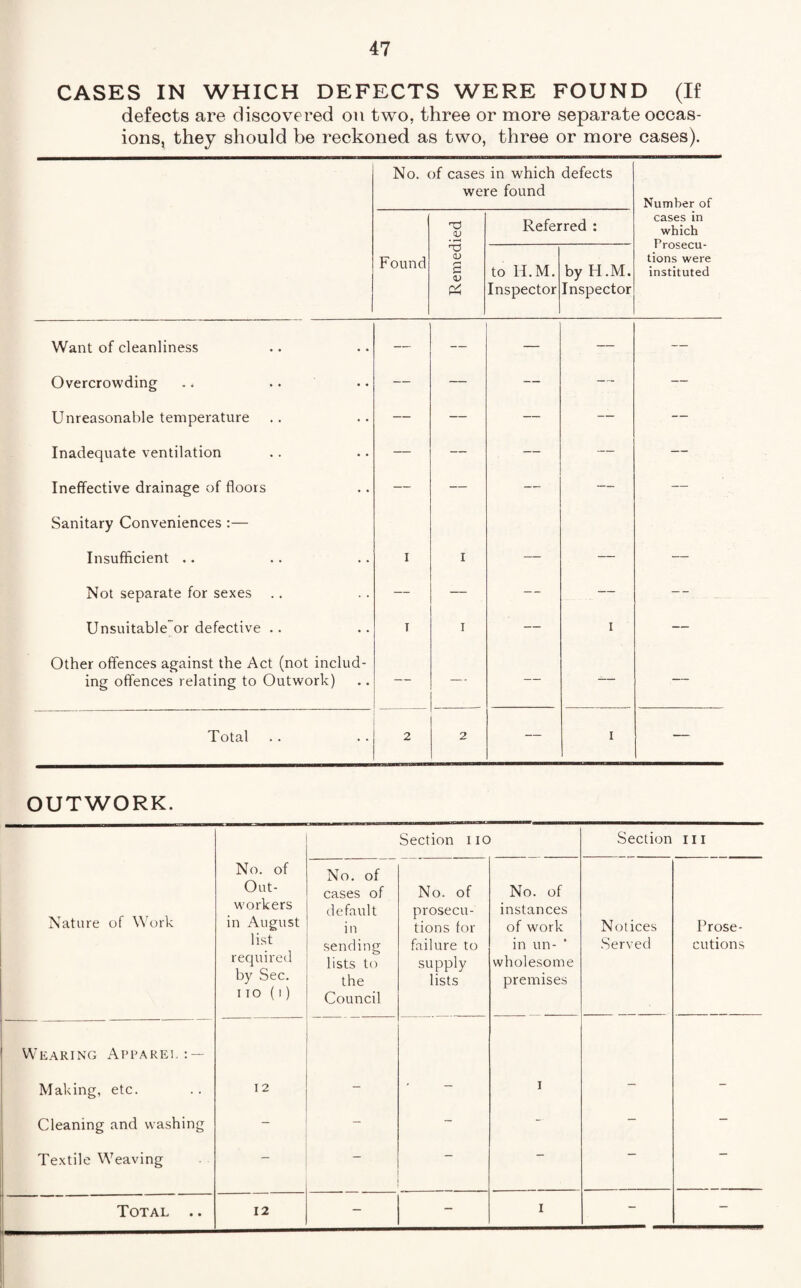 CASES IN WHICH DEFECTS WERE FOUND (If defects are discovered on two, three or more separate occas¬ ions, they should be reckoned as two, three or more cases). No. of cases in which defects were found Number of rC _<u Referred : cases in which Prosecu¬ tions were instituted Found <L> s 0) to H.M. Inspector by H.M. Inspector Want of cleanliness — — — — — Overcrowding — — — — — Unreasonable temperature — — — — — Inadequate ventilation — — — — — Ineffective drainage of floors — — — — — Sanitary Conveniences :— Insufficient .. I I _ — — Not separate for sexes — — — — -- Unsuitable or defective .. i I — i — Other offences against the Act (not includ¬ ing offences relating to Outwork) — — — — — Total 2 2 — i — OUTWORK. Section iio Section Ill Nature of Work No. of Out¬ workers in August list required by Sec. no (l) No. of cases of default sending lists to the Council No. of prosecu¬ tions for failure to supply lists No. of instances of work in un- * wholesome premises Notices Served Prose¬ cutions Wearing Apparel : — Making, etc. I 2 , _ I _ _ Cleaning and washing - - - - - — Textile Weaving — Total .. ; 12 - - I - -