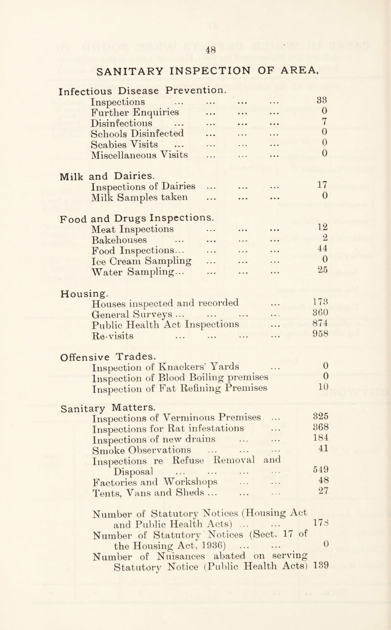 SANITARY INSPECTION OF AREA. Infectious Disease Prevention. Inspections ... ••• ••• ••• 33 Further Enquiries ... ... ... 0 Disinfections ... ... ... ••• I Schools Disinfected ... ... ... 0 Scabies Visits ... ••• ••• ••• 0 Miscellaneous Visits ... ... ... 0 Milk and Dairies. Inspections of Dairies ... ... ... 17 Milk Samples taken . 0 Food and Drugs Inspections. Meat Inspections ... ... • • • 1 2 Bakehouses ... ... ... ••• 2 Food Inspections... ... ... ... II Ice Cream Sampling ... 0 Water Sampling... ... 25 Housing. Houses inspected and recorded ... 173 General Surveys ... ... ... 360 Public Health Act Inspections ... 874 Re-visits ... ... ••• ••• 358 Offensive Trades. Inspection of Knackers’ Yards ... 0 Inspection of Blood Boiling premises 0 Inspection of Fat Refining Premises 10 Sanitary Matters. Inspections of Verminous Premises ... 325 Inspections for Rat infestations ... 368 Inspections of new drains ... ... 184 Smoke Observations ... ... H Inspections re Refuse Removal and Disposal ... ... ... ••• 549 Factories and Workshops . 48 Tents, Vans and Sheds ... ... ... 27 Number of Statutory Notices (Housing Act and Public Health Acts) ... ... 178 Number of Statutory Notices (Sect. 17 of the Housing Act, 1936) ... ... 6 Number of Nuisances abated on serving Statutory Notice (Public Health Acts) 139