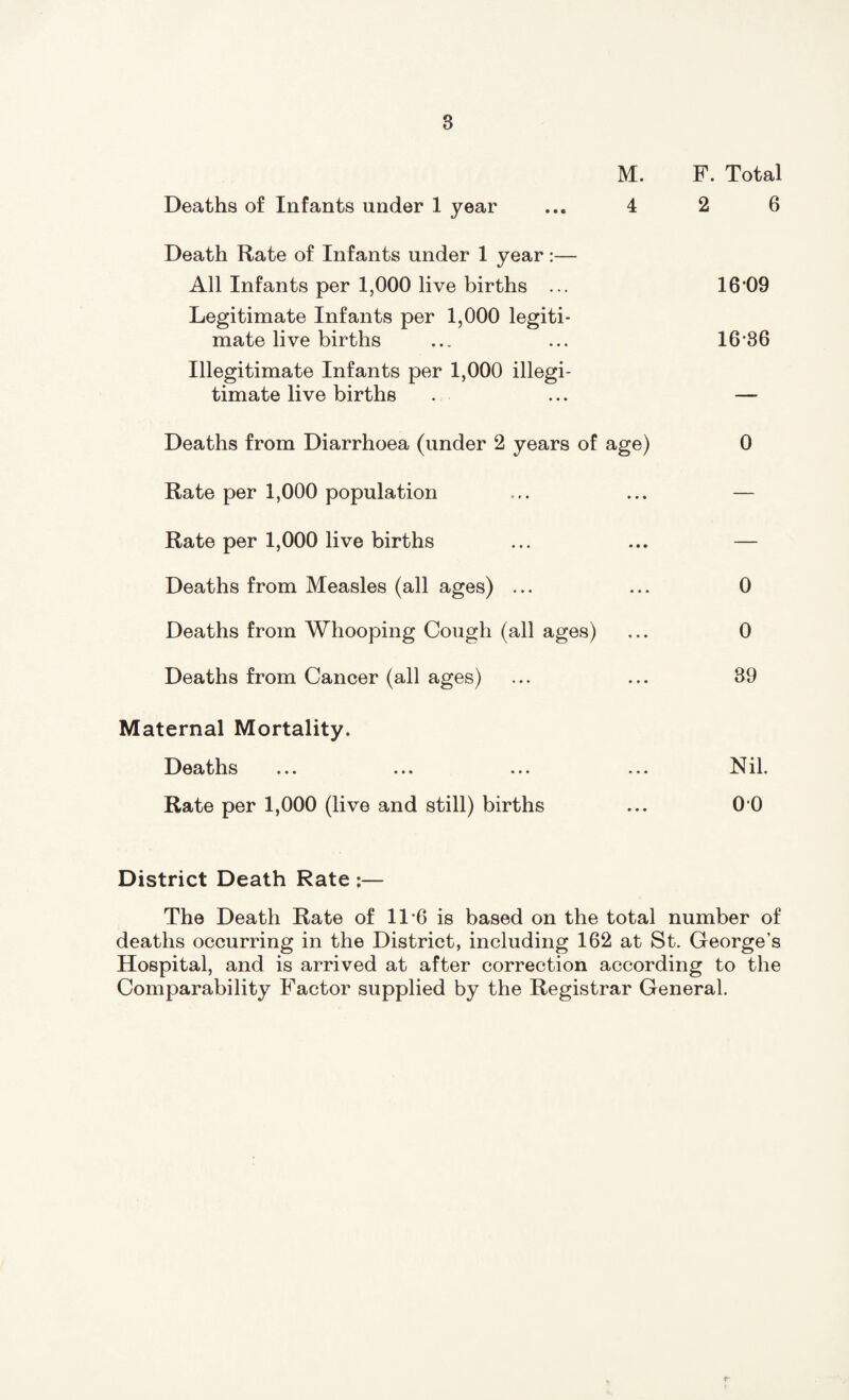 M. F. Total Deaths of Infants under 1 year ... 4 2 6 Death Rate of Infants under 1 year:— All Infants per 1,000 live births ... 16*09 Legitimate Infants per 1,000 legiti¬ mate live births ... ... 16*36 Illegitimate Infants per 1,000 illegi¬ timate live births . ... — Deaths from Diarrhoea (under 2 years of age) 0 Rate per 1,000 population ... ... — Rate per 1,000 live births ... ... — Deaths from Measles (all ages) ... ... 0 Deaths from Whooping Cough (all ages) ... 0 Deaths from Cancer (all ages) ... ... 39 Maternal Mortality. Deaths ... ... ... ... Nil. Rate per 1,000 (live and still) births ... 0 0 District Death Rate :— The Death Rate of 11*6 is based on the total number of deaths occurring in the District, including 162 at St. George’s Hospital, and is arrived at after correction according to the Comparability Factor supplied by the Registrar General. r-