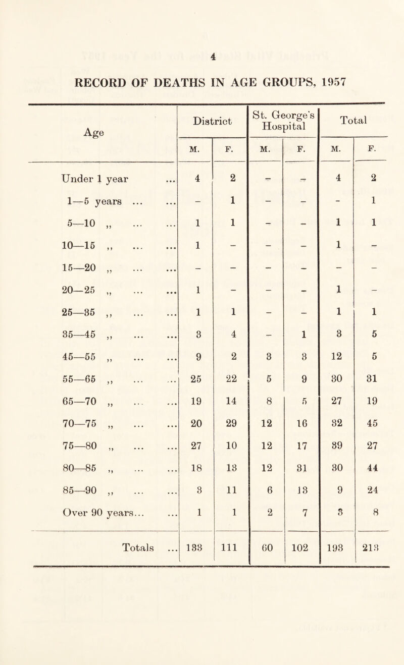 RECORD OF DEATHS IN AGE GROUPS, 1957 Age District St. George’s Hospital Total M. F. M. F. M. F. Under 1 year • • • 4 2 — — 4 2 1—5 years ... — 1 — — - 1 5—10 „ 1 1 — — 1 1 10—15 „ 1 — — — 1 — 15—20 „ — — — — — — 20—25 „ 1 — — — 1 — 25—35 ,, 1 1 — — 1 1 85—45 „ 3 4 — 1 3 5 45—55 „ 9 2 3 3 12 5 55—65 „ 25 22 5 9 30 31 65—70 „ 19 14 8 5 27 19 70—75 „ 20 29 12 16 82 45 75—80 „ 27 10 12 17 89 27 80—85 „ 18 13 12 31 30 44 85—90 „ 3 11 6 13 9 24 Over 90 years... • • • 1 1 2 7 3 8 Totals • • • 183 111 60 102 193 213