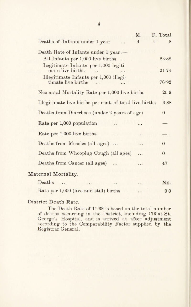 M. F. Total Deaths of Infants under 1 year ... 4 4 8 Death Rate of Infants under 1 year:— All Infants per 1,000 live births ... 23-88 Legitimate Infants per 1,000 legiti¬ mate live births ... ... 2174 Illegitimate Infants per 1,000 illegi¬ timate live births ... ... 76’92 Neo-natal Mortality Rate per 1,000 live births 20 9 Illegitimate live births per cent, of total live births 3 88 Deaths from Diarrhoea (under 2 years of age) 0 Rate per 1,000 population ... ... — Rate per 1,000 live births ... ... — Deaths from Measles (all ages) ... ... 0 Deaths from Whooping Cough (all ages) ... 0 Deaths from Cancer (all ages) ... ... 47 Maternal Mortality. Deaths ... ... ... ... Nil. Rate per 1,000 (live and still) births ... 0 0 District Death Rate. The Death Rate of 11 '38 is based on the total number of deaths occurring in the District, including 173 at St. George's Hospital, and is arrived at after adjustment according to the Comparability Factor supplied by the Registrar General.