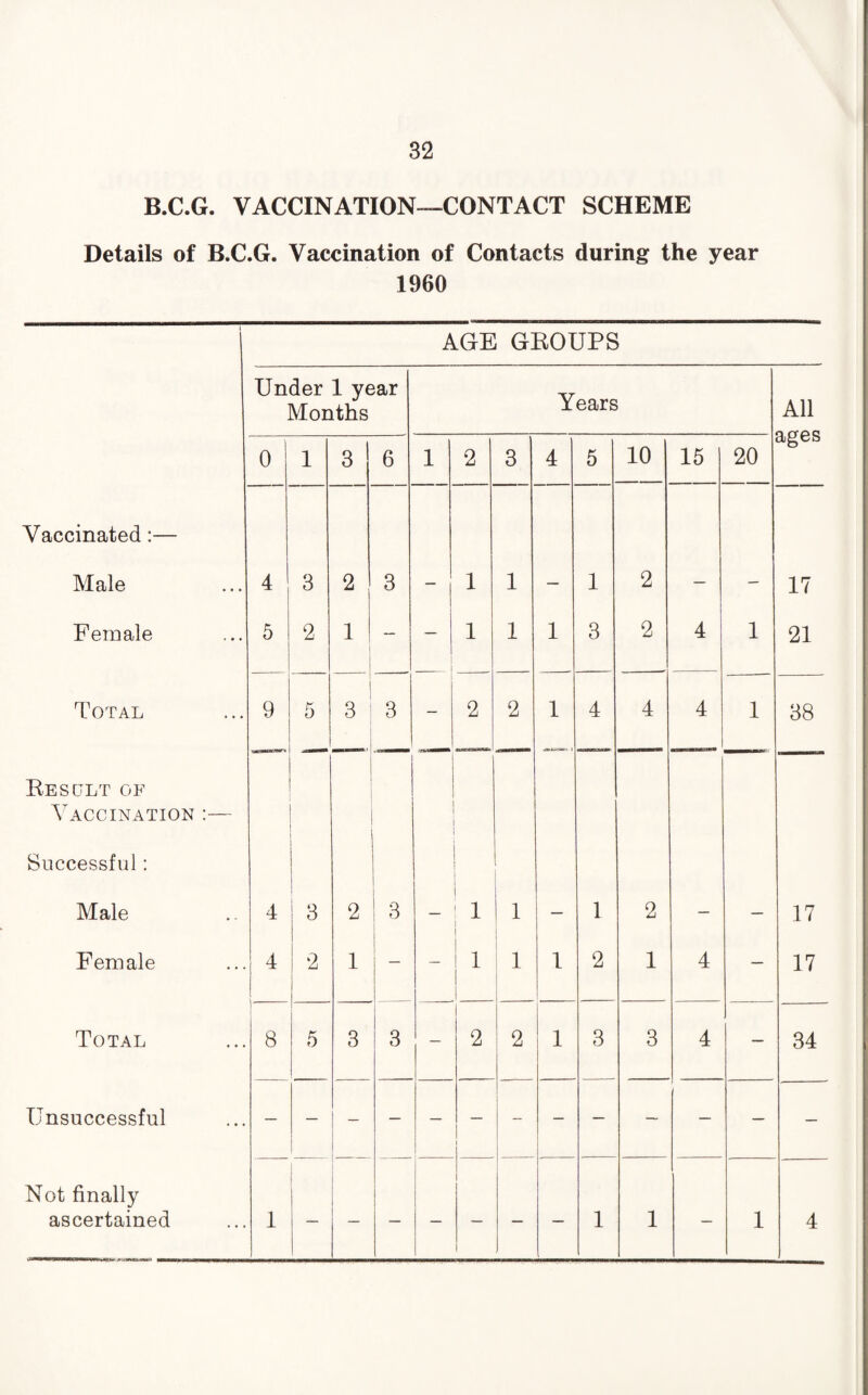 B.C.G. VACCINATION—CONTACT SCHEME Details of B.C.G. Vaccination of Contacts during the year 1960 AGE GEOUPS Under 1 year Months Years All ages 0 1 3 6 1 2 3 4 5 10 15 20 Vaccinated:— Male 4 3 2 3 — 1 1 — 1 2 — — 17 Female 5 2 i — 1 1 1 3 2 4 1 21 Total 9 5 3 3 2 2 1 4 4 4 _ 1 38 Result of | Vaccination :— Successful: Male 4 3 2 3 — 1 1 — 1 2 — — 17 Female 4 2 1 — 1 1 1 2 1 4 — 17 Total 8 5 3 3 — 2 2 1 3 3 4 — 34 Unsuccessful Not finally ascertained 1 ! I 1 1 — 1 4