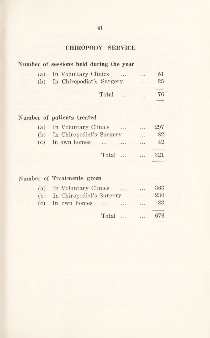 CHIROPODY SERVICE Number of sessions held during the year (a) In Voluntary Clinics 5] (b) In Chiropodist’s Surgery 25 Total 76 Number of patients treated (a) In Voluntary Clinics ... 297 (b) In Chiropodist’s Surgery 82 (c) In own homes 42 Total ... ... 321 Number of Treatments given (a) In Voluntary Clinics 363 (b) In Chiropodist’s Surgery ... 230 (c) In own homes 83 Total ... ... 676