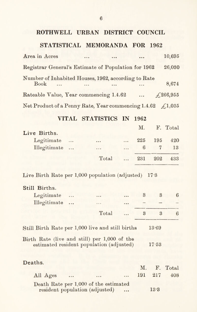 ROTHWELL URBAN DISTRICT COUNCIL STATISTICAL MEMORANDA FOR 1962 Area in Acres ... ... ... 10,695 Registrar General’s Estimate of Population for 1962 26,030 Number of Inhabited Houses, 1962, according to Rate Book ... ... ... ... 8,674 Rateable Value, Year commencing 1.4.62 ... ^266,955 Net Product of a Penny Rate, Year commencing 1.4.62 ^£1,035 VITAL STATISTICS IN 1962 M. F. Total Live Births. Legitimate 225 195 420 Illegitimate ... 6 7 13 Total 231 202 433 Live Birth Rate per 1,000 population (adjusted) 173 Still Births. Legitimate 3 3 6 Illegitimate — — — Total 3 3 6 Still Birth Rate per 1,000 live and still births 13*69 Birth Rate (live and still) per 1,000 of the estimated resident population (adjusted) 1753 Deaths. M. F. Total All Ages 191 217 408 Death Rate per 1,000 of the estimated resident population (adjusted) 13-3