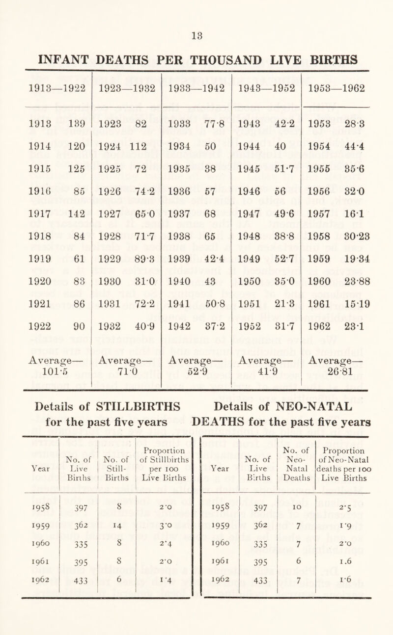 INFANT DEATHS PER THOUSAND LIVE BIRTHS 1913- -1922 1923- -1932 1933- -1942 1943— -1952 1953- -1962 1913 189 1923 82 1933 77*8 1943 42*2 1953 28-3 1914 120 1924 112 1934 50 1944 40 1954 44*4 1915 125 1925 72 1935 38 1945 51*7 1955 35*6 1916 85 1926 742 1936 57 1946 56 1956 32*0 1917 142 1927 650 1937 68 1947 49*6 1957 16*1 1918 84 1928 71*7 1938 65 1948 38*8 1958 30*23 1919 61 1929 89*3 1939 42*4 1949 52*7 1959 19*34 1920 8B 1930 310 1940 43 1950 350 1960 23*88 1921 86 1931 72*2 1941 50*8 1951 21*3 1961 15*19 1922 90 1932 40*9 1942 37*2 1952 31*7 1962 23*1 Average— 101*5 Average— 710 Average— 52*9 Average— 419 Average— 26*81 Details of STILLBIRTHS Details of NEO-NATAL for the past five years DEATHS for the past five years Year No. of Live Birihs No. of Still- Births Proportion of Stillbirths per 100 Live Births Year No. of Live Births No. of Neo- Natal Deaths Proportion of Neo-Natal deaths per 100 Live Births ^958 397 8 2*0 1958 397 10 2*5 1959 362 14 3'° 1959 362 7 1*9 i960 335 8 2*4 i960 335 7 2*0 1961 395 8 2-0 1961 395 6 1.6 433 1*4 433