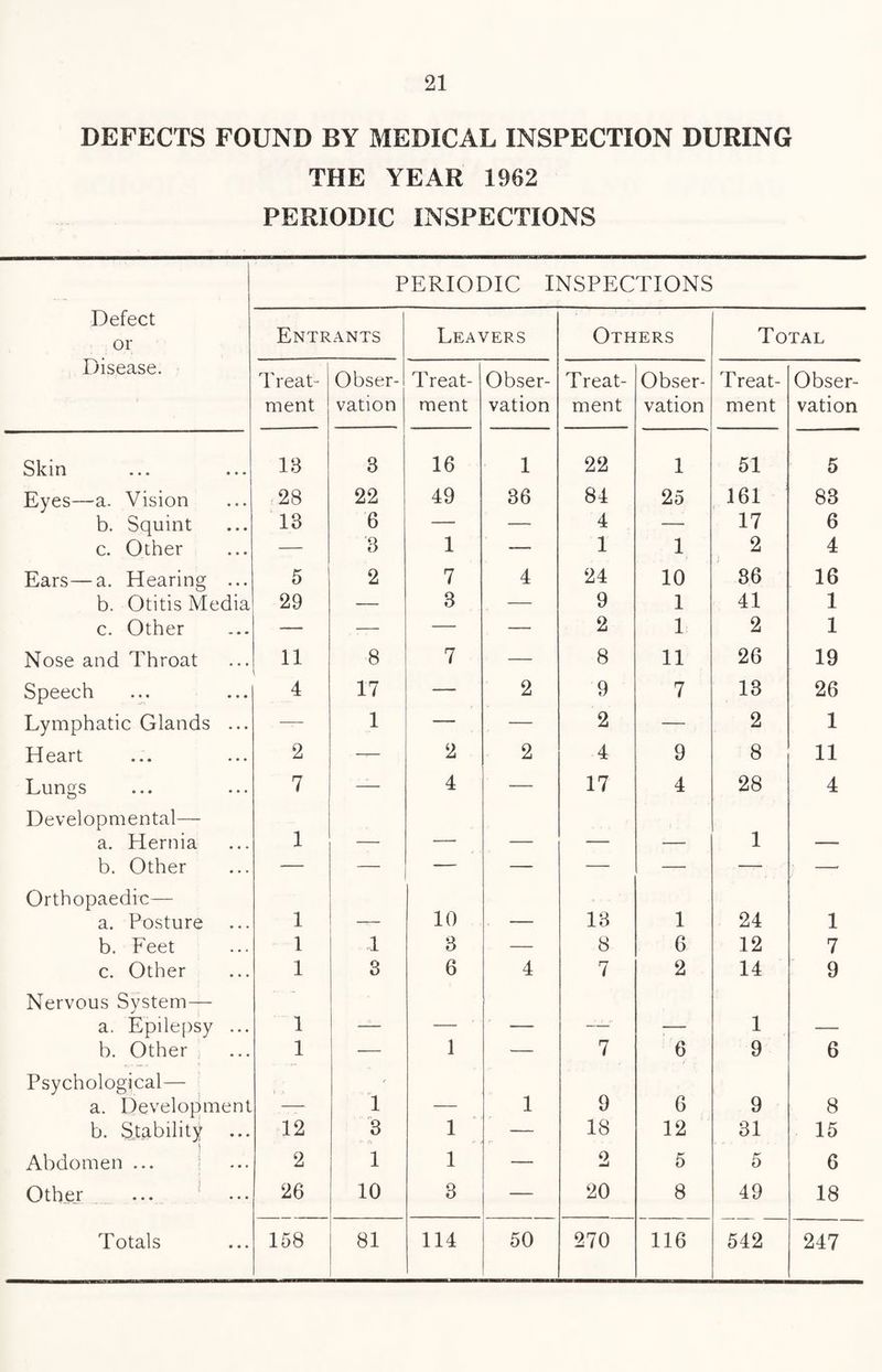 DEFECTS FOUND BY MEDICAL INSPECTION DURING THE YEAR 1962 PERIODIC INSPECTIONS PERIODIC INSPECTIONS Defect or Entrants Leavers Others Total Disease. Treat¬ ment Obser¬ vation Treat¬ ment Obser¬ vation Treat¬ ment Obser¬ vation Treat¬ ment Obser¬ vation Skin 13 3 16 1 22 1 51 5 Eyes—a. Vision 28 22 49 36 84 25 161 83 b. Squint 13 6 — — 4 — 17 6 c. Other — 3 1 — 1 1 2 4 Ears—a. Hearing ... 5 2 7 4 24 10 86 16 b. Otitis Media 29 — 3 — 9 1 41 1 c. Other — — — — 2 1 2 1 Nose and Throat 11 8 7 — 8 11 26 19 Speech 4 17 — 2 9 7 13 26 Lymphatic Glands ... — 1 — — 2 — 2 1 Heart 2 — 2 2 4 9 8 11 Lungs 7 — 4 — 17 4 28 4 Developmental— a. Hernia 1 — — — — — 1 — b. Other — — — — — — — — Orthopaedic— a. Posture 1 -r— 10 — 13 1 24 1 b. Feet 1 1 3 — 8 6 12 7 c. Other Nervous System— 1 3 6 4 7 2 14 9 a. Epilepsy ... 1 — — —■- — 1 — b. Other Psychological— 1 1 7 6 9 6 a. Development — 1 — 1 9 6 9 8 b. Stability 12 3 1 — 18 12 31 15 Abdomen ... \ 2 1 1 — 2 5 5 6 Other 26 10 3 — 20 8 49 18