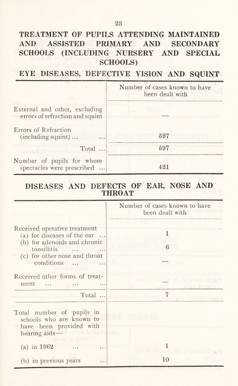 TREATMENT OF PUPILS ATTENDING MAINTAINED AND ASSISTED PRIMARY AND SECONDARY SCHOOLS (INCLUDING NURSERY AND SPECIAL SCHOOLS) EYE DISEASES, DEFECTIVE VISION AND SQUINT Number of cases known to have been dealt with External and other, excluding errors of refraction and squint —■ Errors of Refraction (including squint) ... 597 Total ... 597 Number of pupils for whom spectacles were prescribed ... 421 DISEASES AND DEFECTS OF THROAT EAR, NOSE AND Number of cases known to have been dealt with Received operative treatment (a) for diseases of the ear ... (b) for adenoids and chronic tonsillitis (c) for other nose and throat conditions 1 6 Received other forms of treat¬ ment — Total ... 7 Total number of pupils in schools who are known to have been provided with hearing aids— (a) in 1962 1 (b) in previous years 10