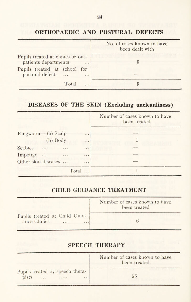 ORTHOPAEDIC AND POSTURAL DEFECTS No. of cases known to have been dealt with Pupils treated at clinics or out- patients departments 5 Pupils treated at school for postural defects _— Total 5 DISEASES OF THE SKIN (Excluding uncleanliness) Ringworm—(a) Scalp (b) Body Scabies Impetigo ... Other skin diseases ... Number of cases known to have been treated 1 Total ... 1 CHILD GUIDANCE TREATMENT Number of cases known to have been treated Pupils ance treated at Child Guid- Clinics 6 SPEECH THERAPY Number of cases known to have been treated Pupils treated by speech thera- pists . • • • • • ••• 55