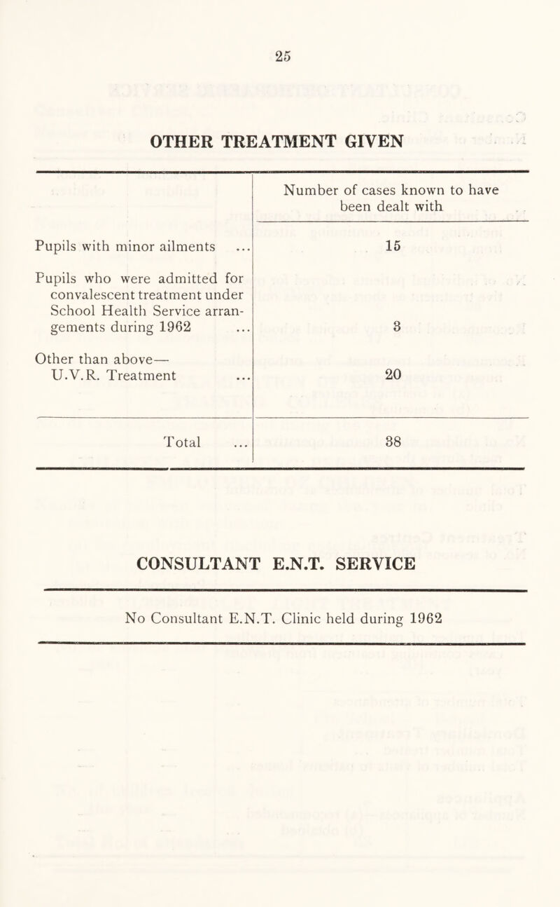 OTHER TREATMENT GIVEN Number of cases known to have been dealt with Pupils with minor ailments 15 Pupils who were admitted for convalescent treatment under School Health Service arran¬ gements during 1962 3 Other than above— U.V. R. Treatment 20 Total 38 CONSULTANT E.N.T. SERVICE No Consultant E.N.T. Clinic held during 1962