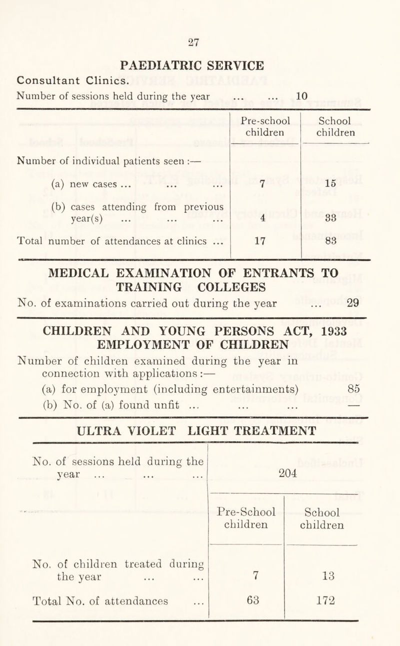 PAEDIATRIC SERVICE Consultant Clinics. Number of sessions held during the year ... ... 10 Pre-school School children children Number of individual patients seen :— (a) new cases ... 7 15 (b) cases attending from previous year(s) 4 33 Total number of attendances at clinics ... 17 83 MEDICAL EXAMINATION OF ENTRANTS TO TRAINING COLLEGES No. of examinations carried out during the year ... 29 CHILDREN AND YOUNG PERSONS ACT, 1933 EMPLOYMENT OF CHILDREN Number of children examined during the year in connection with applications :— (a) for employment (including entertainments) 85 (b) No. of (a) found unfit ... ... ... — ULTRA VIOLET LIGHT TREATMENT No. of sessions held during the year ... ... ... 204 Pre-School School children children No. of children treated during the year 7 13 Total No. of attendances 63 172