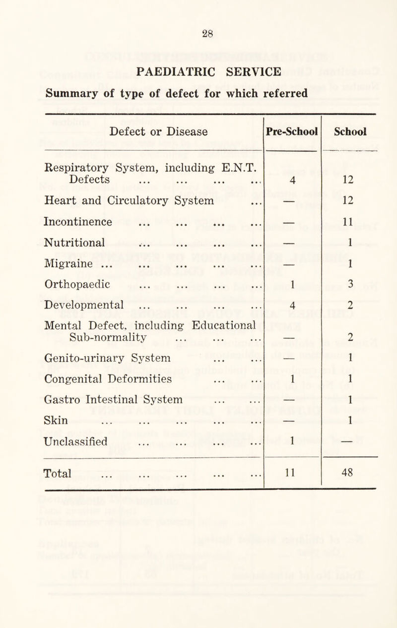 PAEDIATRIC SERVICE Summary of type of defect for which referred Defect or Disease Pre-School School Respiratory System, including E.N.T. Detects ... ... ... ... 4 12 Heart and Circulatory System —• 12 Incontinence — 11 Nutritional — 1 Migraine ... — 1 Orthopaedic 1 3 Developmental 4 2 Mental Defect, including Educational Sub-normality — 2 Genito-urinary System — 1 Congenital Deformities 1 1 Gastro Intestinal System . — 1 Skm • • • ••• — 1 Unclassified 1 — ••• • • • • ••• 11 48