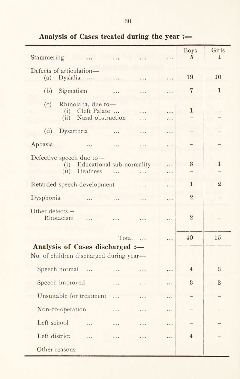 Analysis of Cases treated during the year : Stammering Boys 5 Girls 1 Defects of articulation— (a) Dyslalia ... 19 10 (b) Sigmatism 7 1 (c) Rhinolalia, due to— (i) Cleft Palate ... (ii) Nasal obstruction 1 : (d) Dysarthria — — Aphasia — — Defective speech due to— (i) Educational sub-normality (ii) Deafness 3 1 Retarded speech development 1 2 Dysphonia 2 — Other defects — Rhotacism 2 — Total Analysis of Cases discharged :— No. of children discharged during year— 40 15 Speech normal 4 3 Speech improved 3 2 Unsuitable for treatment — — Non-co-operation — — Left school — — Left district 4 — Other reasons—