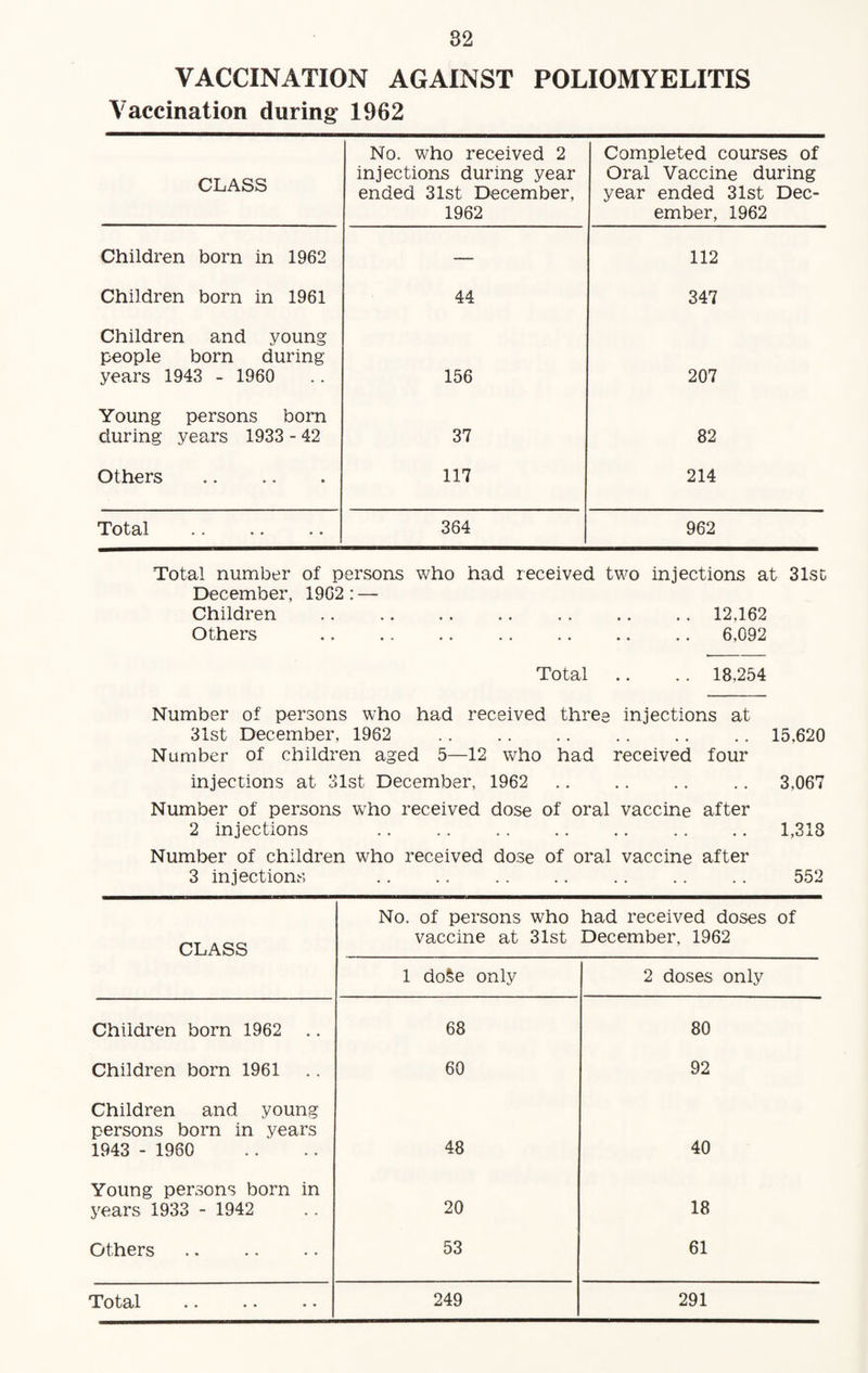 VACCINATION AGAINST POLIOMYELITIS Vaccination during 1962 CLASS No. who received 2 injections during year ended 31st December, 1962 Completed courses of Oral Vaccine during year ended 31st Dec¬ ember, 1962 Children born in 1962 — 112 Children born in 1961 44 347 Children and young people born during years 1943 - 1960 156 207 Young persons born during years 1933 - 42 37 82 Others . 117 214 Total 384 962 Total number of persons who had received two injections at 31st December, 19G2: — Children .. .. .. .. . . .. .. 12,162 Others .6,092 Total .. .. 18,254 Number of persons who had received three injections at 31st December, 1962 .. .. ,. .. .. ,. 15.620 Number of children aged 5—12 who had received four injections at 31st December, 1962 . 3,067 Number of persons who received dose of oral vaccine after 2 injections .1,318 Number of children who received dose of oral vaccine after 3 injections .. ., .. .. .. .. .. 552 CLASS No. of persons who vaccine at 31st had received doses of December, 1962 1 do£e only 2 doses only Children born 1962 68 80 Children born 1961 60 92 Children and young persons born in years 1943 - 1960 48 40 Young persons born in years 1933 - 1942 20 18 Others 53 61