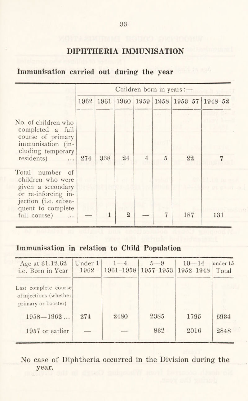 DIPHTHERIA IMMUNISATION Immunisation carried out during the year Children born in years :— 1962 1961 1960 1959 1958 1953-57 1948-52 No. of children who completed a full course of primary immunisation (in¬ cluding temporary residents) 274 338 24 4 5 22 7 Total number of children who were given a secondary or re-inforcing in¬ jection (i.e. subse¬ quent to complete full course) 1 2 7 187 131 Immunisation in relation to Child Population Age at 31.12.62 i.e. Born in Year Under 1 1962 1—4 1961-1958 5—9 1957-1953 10—14 1952-1948 under 15 Total Last complete course of injections (whether primary or booster) 1958—1962 ... 274 2480 2385 1795 6934 1957 or earlier — 832 2016 2848 No case of Diphtheria occurred in the Division during the year.