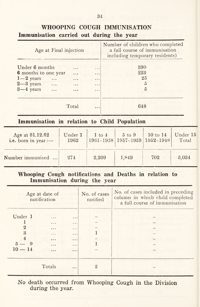 WHOOPING COUGH IMMUNISATION Immunisation carried out during the year Age at Final injection Number of children who completed a full course of immunisation including temporary residents) Under 6 months 390 6 months to one year 223 1—2 years 25 2—3 years 5 3—4 years 5 Total 648 Immunisation in relation to Child Population Age at 31.12.62 i.e. born in year:— Under 1 1962 1 to 4 1961-1958 5 to 9 1957-1953 10 to 14 1952-1948 Under 15 Total Number immunised ... 274 2,209 1,849 702 5,034 Whooping Cough notifications and Deaths in relation to Immunisation during the year Age at date of notification No. cf cases notified No. of cases included in preceding column in which child completed a full course of immunisation Under 1 1 — — 2 — — 3 1 — 4 — — 5—9 1 — 10 — 14 — — Totals 2 — No death occurred from Whooping Cough in the Division during the year.