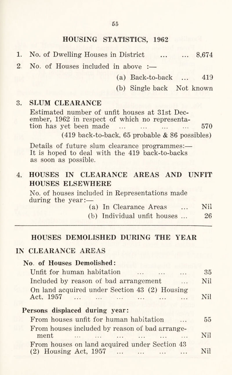 HOUSING STATISTICS, 1962 1. No. of Dwelling Houses in District . 8,674 2 No. of Houses included in above :— (a) Back-to-back ... 419 (b) Single back Not known 3. SLUM CLEARANCE Estimated number of unfit houses at 31st Dec¬ ember, 1962 in respect of which no representa¬ tion has yet been made . 570 (419 back-to-back, 65 probable & 86 possibles) Details of future slum clearance programmes:— It is hoped to deal with the 419 back-to-backs as soon as possible. 4. HOUSES IN CLEARANCE AREAS AND UNFIT HOUSES ELSEWHERE No. of houses included in Representations made during the year:— (a) In Clearance Areas ... Nil (b) Individual unfit houses ... 26 HOUSES DEMOLISHED DURING THE YEAR IN CLEARANCE AREAS No. of Houses Demolished: Unfit for human habitation . ... 35 Included by reason of bad arrangement ... Nil On land acquired under Section 43 (2) Housing Act, 1957 ... ... Nil Persons displaced during year: From houses unfit for human habitation ... 55 From houses included by reason of bad arrange¬ ment ... ... ... ... ... ... Nil From houses on land acquired under Section 43 (2) Housing Act, 1957 . Nil