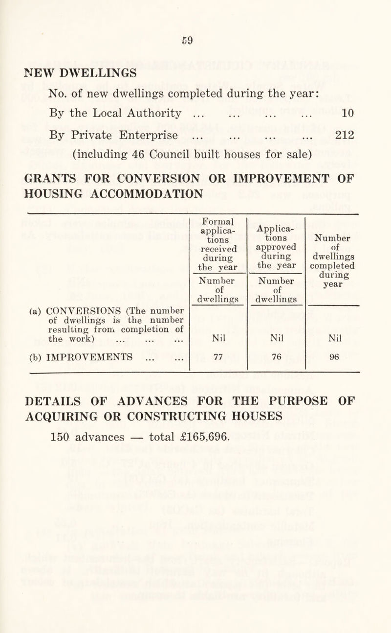 NEW DWELLINGS No. of new dwellings completed during the year: By the Local Authority. 10 By Private Enterprise . 212 (including 46 Council built houses for sale) GRANTS FOR CONVERSION OR IMPROVEMENT OF HOUSING ACCOMMODATION Formal applica¬ tions received during the year Applica¬ tions approved during the year Number of dwellings completed during year Number of dwellings Number of dwellings (a) CONVERSIONS (The number of dwellings is the number resulting from completion of the work) . Nil Nil Nil (b) IMPROVEMENTS . 77 76 96 DETAILS OF ADVANCES FOR THE PURPOSE OF ACQUIRING OR CONSTRUCTING HOUSES 150 advances — total £165,696.