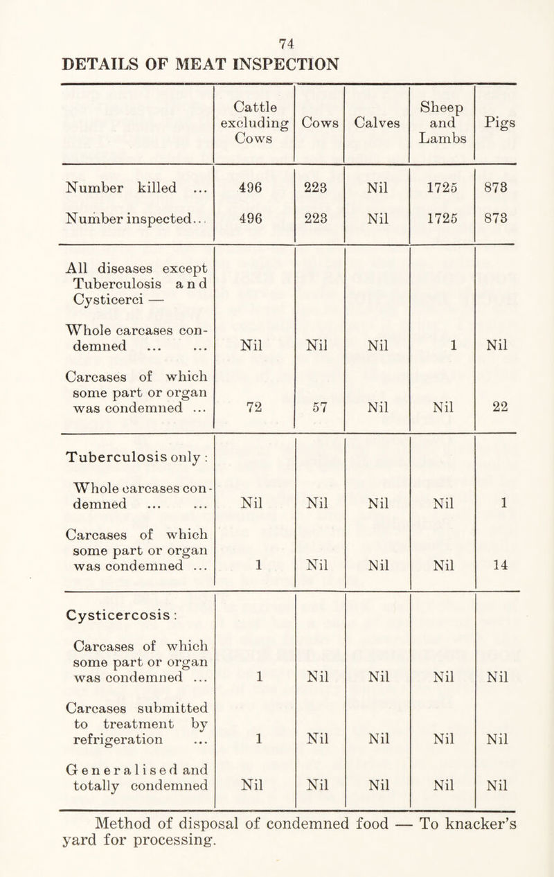 DETAILS OF MEAT INSPECTION Cattle excluding Cows Cows Calves Sheep and Lambs Pigs Number killed ... 496 223 Nil 1725 873 Number inspected... 496 223 Nil 1725 873 All diseases except Tuberculosis and Cysticerci — Whole carcases con¬ demned Nil Nil Nil 1 Nil Carcases of which some part or organ was condemned ... 72 57 Nil Nil 22 Tuberculosis only : Whole carcases con¬ demned Nil Nil Nil Nil 1 Carcases of which some part or organ was condemned ... 1 Nil Nil Nil 14 Cysticercosis: Carcases of which some part or organ was condemned ... 1 Nil Nil Nil Nil Carcases submitted to treatment by refrigeration 1 Nil Nil Nil Nil Generalised and totally condemned Nil Nil Nil Nil Nil Method of disposal of condemned food — To knacker’s yard for processing.