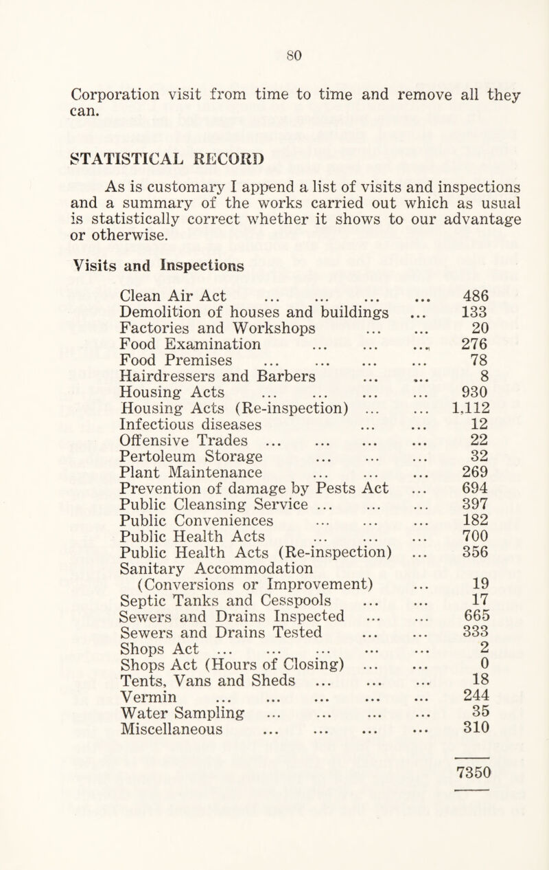 Corporation visit from time to time and remove all they can. STATISTICAL RECORD As is customary I append a list of visits and inspections and a summary of the works carried out which as usual is statistically correct whether it shows to our advantage or otherwise. Visits and Inspections Clean Air Act . • • • 486 Demolition of houses and buildings • * * 133 Factories and Workshops • • • 20 Food Examination • • 276 Food Premises ... . • • • 78 Hairdressers and Barbers 8 Housing Acts ... . • • • 930 Housing Acts (Re-inspection) ... • • • 1,112 Infectious diseases • • • 12 Offensive Trades . • • • 22 Pertoleum Storage • • • 32 Plant Maintenance • • • 269 Prevention of damage by Pests Act • • • 694 Public Cleansing Service. • • • 397 Public Conveniences . • • • 182 Public Health Acts • • • 700 Public Health Acts (Re-inspection) Sanitary Accommodation • • • 356 (Conversions or Improvement) • • • 19 Septic Tanks and Cesspools • • • 17 Sewers and Drains Inspected • • • 665 Sewers and Drains Tested • • • 333 Shops Act . . • • • 2 Shops Act (Hours of Closing) ... • • • 0 Tents, Vans and Sheds . • • • 18 Vermin ... . • • • 244 Water Sampling • • • 35 Miscellaneous . • • • 310 7350