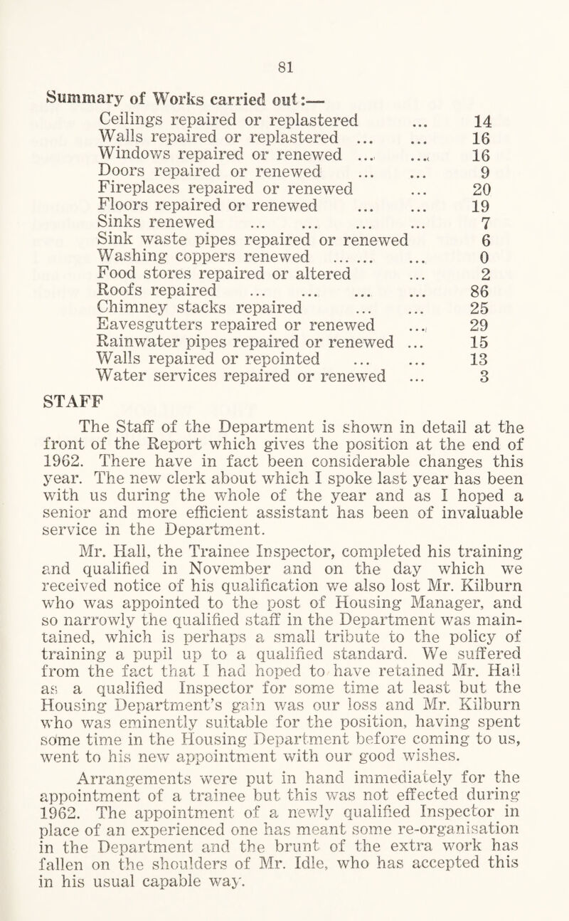 Summary of Works carried out:— Ceilings repaired or replastered Walls repaired or replastered ... Windows repaired or renewed ... Doors repaired or renewed Fireplaces repaired or renewed Floors repaired or renewed Sinks renewed . Sink waste pipes repaired or renewed Washing coppers renewed . Food stores repaired or altered Roofs repaired . Chimney stacks repaired Eavesgutters repaired or renewed Rainwater pipes repaired or renewed Walls repaired or repointed Water services repaired or renewed 14 16 16 9 20 19 7 6 0 2 86 25 29 15 13 3 STAFF The Staff of the Department is shown in detail at the front of the Report which gives the position at the end of 1962. There have in fact been considerable changes this year. The new clerk about which I spoke last year has been with us during the whole of the year and as I hoped a senior and more efficient assistant has been of invaluable service in the Department. Mr. Hall, the Trainee Inspector, completed his training and qualified in November and on the day which we received notice of his qualification we also lost Mr. Kilburn who was appointed to the post of Housing Manager, and so narrowly the qualified staff in the Department was main¬ tained, which is perhaps a small tribute to the policy of training a pupil up to a qualified standard. We suffered from the fact that I had hoped to have retained Mr. Hail as a qualified Inspector for some time at least but the Housing Department’s gain was our loss and Mr. Kilburn who was eminently suitable for the position, having spent some time in the Housing Department before coming to us, went to his new appointment with our good wishes. Arrangements were put in hand immediately for the appointment of a trainee but this was not effected during* 1962. The appointment of a newly qualified Inspector in place of an experienced one has meant some re-organisation in the Department and the brunt of the extra work has fallen on the shoulders of Mr. Idle, who has accepted this in his usual capable way.