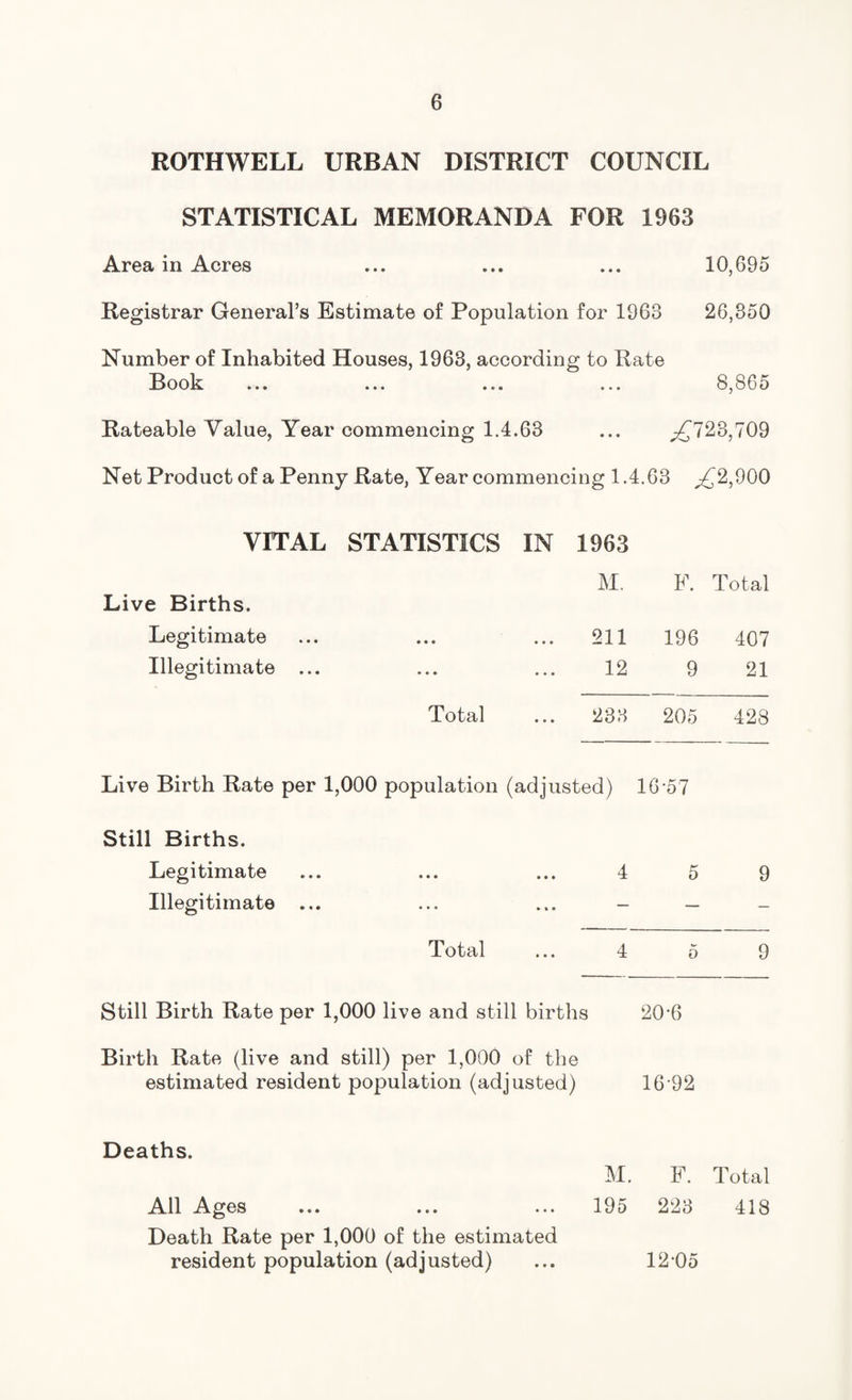 ROTHWELL URBAN DISTRICT COUNCIL STATISTICAL MEMORANDA FOR 1963 Area in Acres ... ... ... 10,695 Registrar General’s Estimate of Population for 1963 26,350 Number of Inhabited Houses, 1963, according to Rate Book ... ... ... ... 8,865 Rateable Value, Year commencing 1.4.63 ... ^723,709 Net Product of a Penny Rate, Year commencing 1.4.63 ^2,900 VITAL STATISTICS IN 1963 M. F. Total Live Births. Legitimate ... 211 196 407 Illegitimate ... 12 9 21 Total ... 233 205 428 Live Birth Rate per 1,000 population (adjusted) 16-57 Still Births. Legitimate 4 5 9 Illegitimate ... » » « — — Total 4 5 9 Still Birth Rate per 1,000 live and still births 20-6 Birth Rate (live and still) per 1,000 of the estimated resident population (adjusted) 16*92 Deaths. All Ages Death Rate per 1,000 of the estimated resident population (adjusted) M. F. Total 195 223 418 12-05