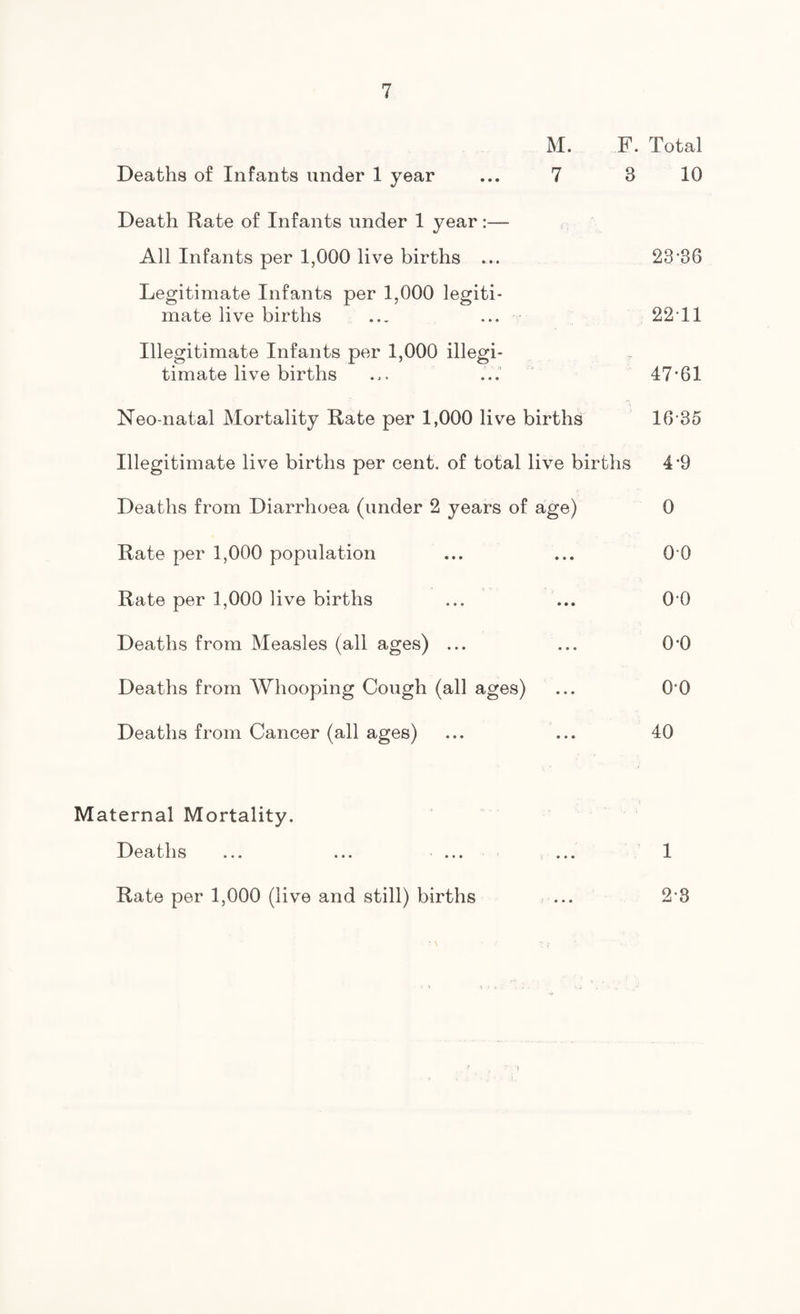 M. F. Total Deaths of Infants under 1 year ... 7 3 10 Death Rate of Infants under 1 year:— All Infants per 1,000 live births ... 23*36 Legitimate Infants per 1,000 legiti¬ mate live births ... ... 22Tl Illegitimate Infants per 1,000 illegi¬ timate live births ... ... 47*61 Neo natal Mortality Rate per 1,000 live births 16*35 Illegitimate live births per cent, of total live births 4*9 Deaths from Diarrhoea (under 2 years of age) 0 Rate per 1,000 population ... ... 0*0 Rate per 1,000 live births ... ... 0*0 Deaths from Measles (all ages) ... ... 0*0 Deaths from Whooping Cough (all ages) ... 0*0 Deaths from Cancer (all ages) ... ... 40 Maternal Mortality. Deaths ... ... ... ... 1 Rate per 1,000 (live and still) births ... 2*8 j *