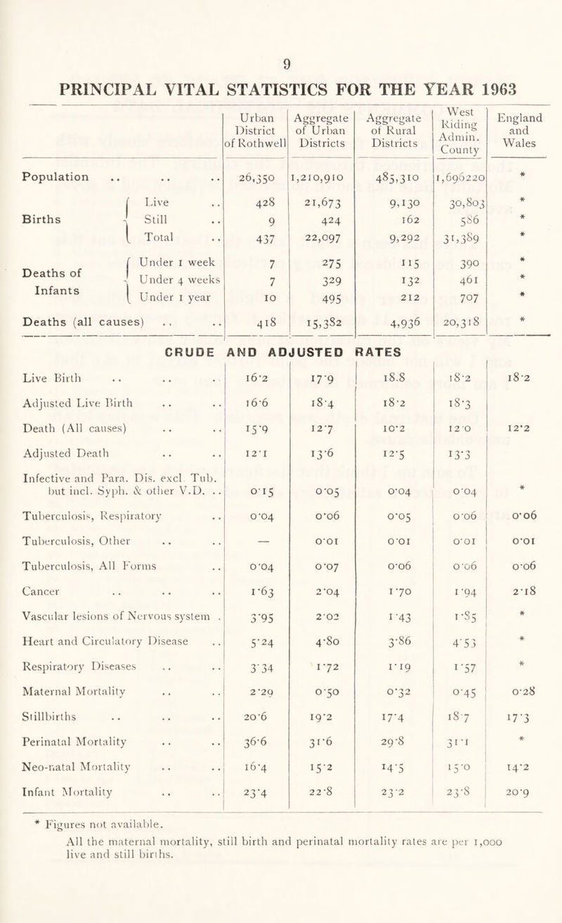 PRINCIPAL VITAL STATISTICS FOR THE YEAR 1963 U rban District of Rothwell Aggregate of Urban Districts Aggregate of Rural Districts West Riding Admin. County England and Wales Population • • • • 26,350 1,210,910 485,3Jo 1,696220 * Live 428 21,673 9U30 30,803 * Births Still 9 424 162 586 * Total 437 22,097 9,292 3C389 * Under I week 7 275 115 390 Deaths of Under 4 weeks 7 329 132 461 * Infants ( Under 1 year 10 495 212 707 * Deaths (all causes) 418 150S2 4,936 20,318 CRUDE AMO AD JUSTED RATES Live Birth .. i6‘2 17-9 18.8 ! 8 '2 i8‘2 Adjusted Live Birth i6‘6 i8-4 i8’2 18*3 Death (All causes) • • 15*9 127 10-2 12 0 12*2 Adjusted Death • • 12'1 13-6 12-5 13*3 Infective and Para Dis. excl Tub. but incl. Syph & other V.D. .. 015 0-05 0*04 o-04 ■Jf Tuberculosis, Respiratory o-04 o’o6 0-05 o-o6 0*06 Tuberculosis, Othe r — O’OI 0*01 O'OI O'OI Tuberculosis, All 1 orms 0’04 0’07 o-o6 o-o6 C06 Cancer .. 1-63 2-04 170 1-94 2‘l8 Vascular lesions of Nervous system . 3 '95 2 02 i‘43 1 *85 * Heart and Circulatory Disease 5'24 4’8o 3-86 4'53 * Respiratory Diseases 334 I 72 1*19 i'57 * Maternal Mortality • • • • 2'2Q 050 072 0-45 0-28 Stillbirths • • • • 20-6 19*2 U’4 187 17-3 Perinatal Mortality • • 36-6 3t'6 29-8 31 1 * Neo-natal Mortality 16 4 15-2 x4'5 15-0 14*2 Infant Mortality .. 23'4 2 2 '8 23-2 23-8 20’9 * Figures not available. o All the maternal mortality, still birth and perinatal mortality rates are per 1,000 live and still births.