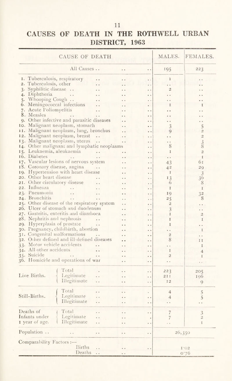 CAUSES OF DEATH IN THE ROTHWELL URBAN DISTRICT, 1963 CAUSE OF DEATH MALES. FEMALES. All Causes .. 195 223 I. Tuberculosis, respiratory 1 • • 2. Tuberculosis, other , , • • 3. Syphilitic disease .. 2 • • 4. Diphtheria . . • . • • 5. Whooping Cough . . • • • » 6. Meningococcal infections 1 1 7. Acute Poliomyelitis • • • • 8. Measles • • . • • • 9. Other infective and parasitic diseases • . • . 10. Malignant neoplasm, stomach 5 11. Malignant neoplasm, lung, bronchus 9 2 12. Malignant neoplasm, breast • * 2 13. Malignant neoplasm, uterus • . 3 14. Other malignant and lymphatic neoplasms 8 8 15. Leukaemia, aleukaemia 1 2 16. Diabetes • • • • # # 1 17. Vascular lesions of nervous system 43 61 18. Coronary disease, angina 42 29 19. Hypertension with heart disease 1 'j 20. Other heart disease 13 36 21. Other circulatory disease 6 8 22. Influenza . . 1 1 23. Pneumonia • • . . 19 32 24. Bronchitis . . • . 25 8 25. Other disease of the respiratory system 2 • • 26. Ulcer of stomach and duodenum 3 • • 27. Gastritis, enteritis and diarrhoea 1 2 28. Nephritis am 1 nephrosis 1 1 29. Hyperplasia of prostate 1 • . 30. Pregnancy, childbirth, abortion * , 1 31. Congenital malformations 2 32. Other defined and ill-defined diseases 8 11 33. Motor vehicle accidents 1 34. All other accidents 1 4 35. Suicide • . . • 2 1 36. Homicide an d operations of war • • Total 223 205 Live Births. - Legitimate 211 196 Illegitimate 12 9 Total 4 5 Still-Births. Legitimate 4 5 k Illegitimate • • Deaths of Total • • 7 J Infants under Legitimate • 7 2 1 year of age. Illegitimate « • 1 Population .. .. 26,350 Comparability Factors :— Births • • # , 1 • 02 Deaths .. 076