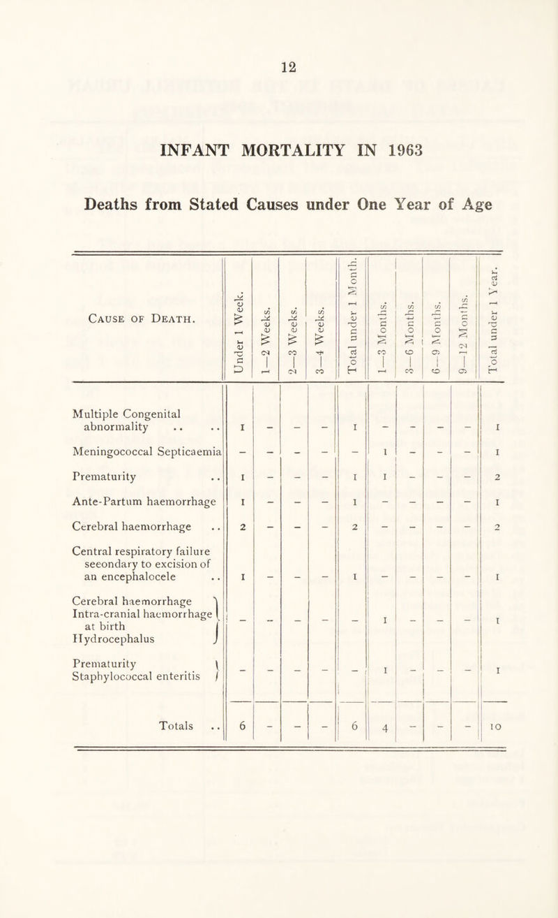 INFANT MORTALITY IN 1963 Deaths from Stated Causes under One Year of Age Cause of Death. 0 o £ r—< 3m V ' <J -2 Weeks. -3 Weeks. -4 Weeks. >tal under 1 Month. -3 Months. -6 Months. -9 Months. in r; O § CQ r-H 3m d V K, , r* r-H Sm <D rG C G d D r—1 1 or co H r—< CO CO Oi O Multiple Congenital abnormality i i i Meningococcal Septicaemia - - - - - 1 - - - i Prematurity i - - - i I - - - 2 Ante-Partum haemorrhage i - - - i - - - - I Cerebral haemorrhage 2 - - - 2 - - - - 2 Central respiratory failure secondary to excision of an encephalocele I _ _ _ I _ _ _ — i Cerebral haemorrhage Intra-cranial haemorrhage | at birth j Hydrocephalus J ] t _ - - - - I - - - i Prematurity \ Staphylococcal enteritis ) - - - - 1 I - - i Totals 6 - - - | 6 ! 4 - - - IO