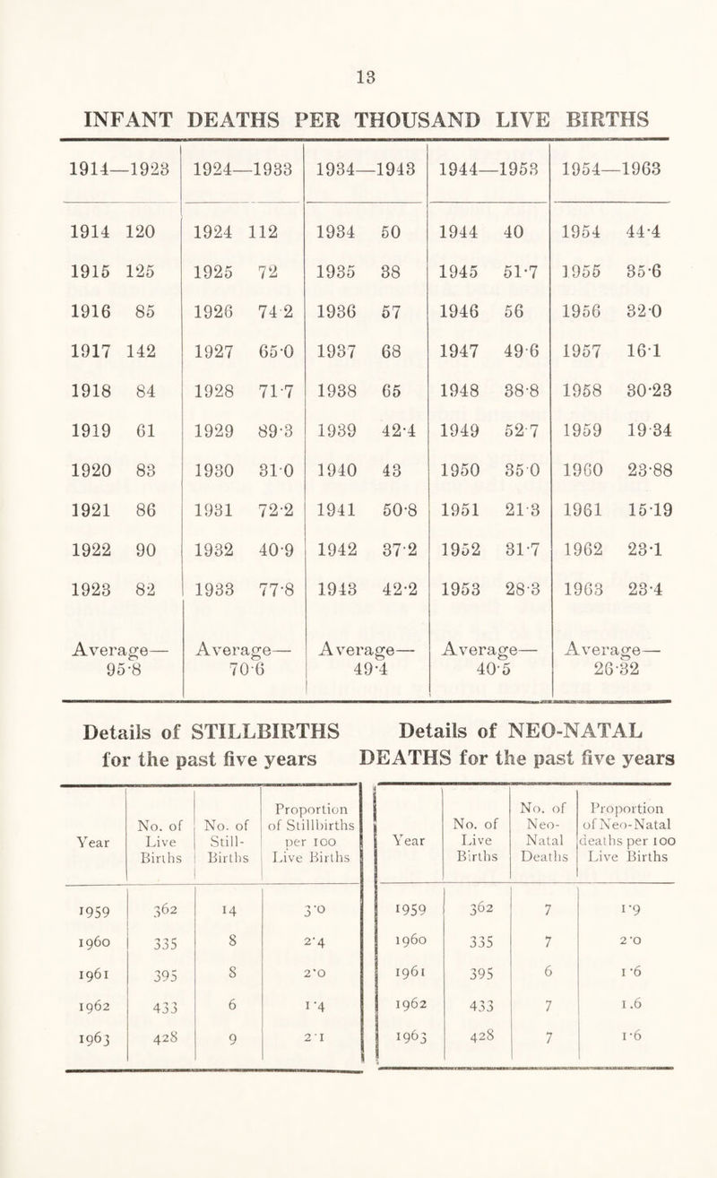 INFANT DEATHS PER THOUSAND LIVE BIRTHS 1914- -1923 1924- -1933 1934— -1943 1944- -1953 1954- -1963 1914 120 1924 112 1934 50 1944 40 1954 44-4 1915 125 1925 72 1935 38 1945 51-7 1955 35-6 1916 85 1926 742 1936 57 1946 56 1956 32-0 1917 142 1927 65-0 1937 68 1947 496 1957 161 1918 84 1928 717 1938 65 1948 38-8 1958 30*23 1919 61 1929 89-3 1939 42-4 1949 52-7 1959 19 34 1920 83 1930 310 1940 43 1350 350 1960 23-88 1921 86 1931 72-2 1941 50-8 1951 213 1961 15-19 1922 90 1932 40-9 1942 372 1952 31-7 1962 23-1 1923 82 1933 77-8 1943 42-2 1953 28-3 1963 23-4 Average— 95-8 Average— 706 Average— 49*4 Average— 40-5 i Average— 26-32 Details of STILLBIRTHS Details of NEO-NATAL for the past five years DEATHS for the past five years Year No. of Live Births No. of Still- Births Proportion of Stillbirths per 100 Live Births Year No. of Live Births No. of Neo- Natal Deaths Proportion of Neo-Natal deaths per 100 Live Births J959 362 14 3‘° 1959 362 7 i*9 i960 335 8 2-4 i960 335 7 2 'O 1961 395 8 2*0 1961 395 6 1 -6 1962 433 6 i*4 1962 433 7 1.6 1963 428 9 21 1963 428 7 i-6