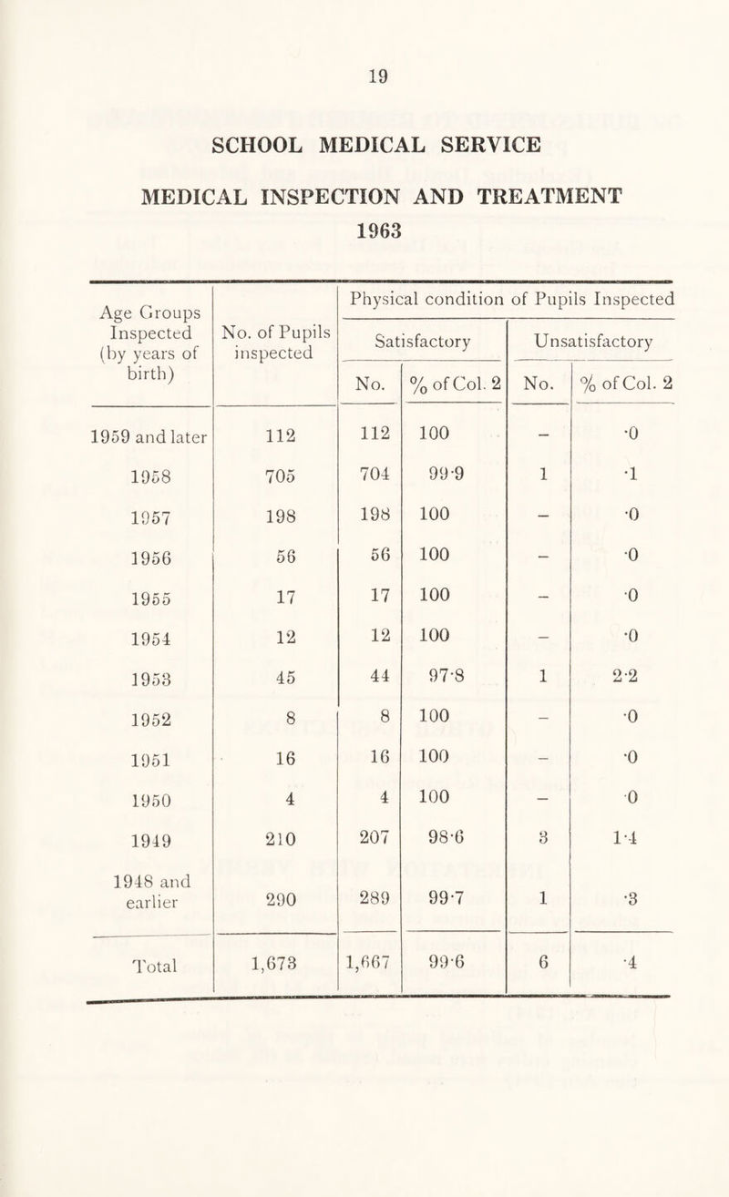 SCHOOL MEDICAL SERVICE MEDICAL INSPECTION AND TREATMENT 1963 Age Groups Inspected (by years of birth) Physical condition of Pupils Inspected No. of Pupils inspected Satisfactory Unsatisfactory No. % of Col 2 No. % of Col. 2 1959 and later 112 112 100 — •0 1958 705 704 99-9 1 T 1957 198 198 100 — •o 1956 56 56 100 — •o 1955 17 17 100 — •o 1954 12 12 100 — •o 1953 45 44 97-8 1 2-2 1952 8 8 100 — •0 1951 16 16 100 — •o 1950 4 4 100 — •o 1949 210 207 98’6 3 1-4 1948 and earlier 290 289 99*7 1 •3 99-6 6 •4