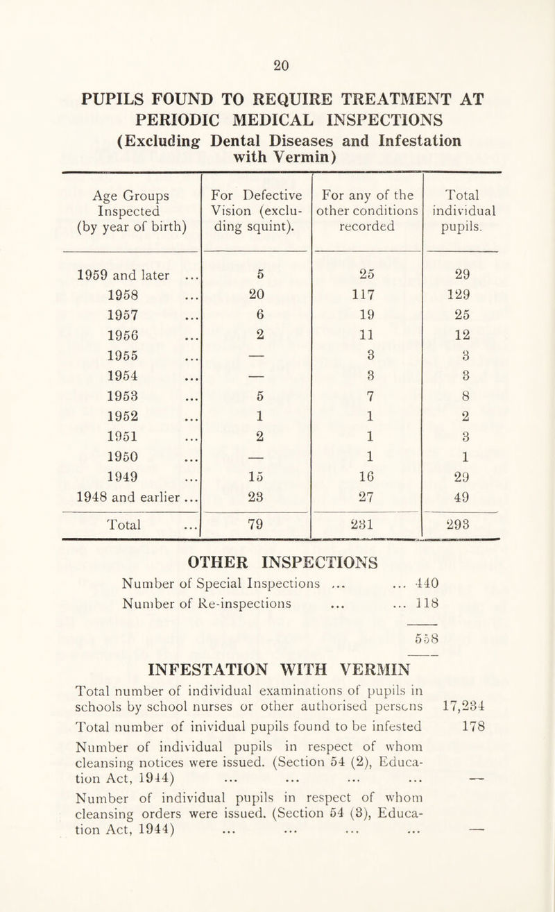 PUPILS FOUND TO REQUIRE TREATMENT AT PERIODIC MEDICAL INSPECTIONS (Excluding Dental Diseases and Infestation with Vermin) Age Groups Inspected (by year of birth) For Defective Vision (exclu¬ ding squint). For any of the other conditions recorded Total individual pupils. 1959 and later ... 5 25 29 1958 20 117 129 1957 6 19 25 1956 2 11 12 1955 — 3 3 1954 — 3 3 1953 5 7 8 1952 1 1 2 1951 2 1 3 1950 — 1 1 1949 15 16 29 1948 and earlier ... 23 27 49 Total 79 231 293 OTHER INSPECTIONS Number of Special Inspections ... ... 440 Number of Re-inspections ... ... 118 558 INFESTATION WITH VERMIN Total number of individual examinations of pupils in schools by school nurses or other authorised persons 17,234 Total number of inividual pupils found to be infested 178 Number of individual pupils in respect of whom cleansing notices were issued. (Section 54 (2), Educa¬ tion Act, 1914) ... ... ... ... — Number of individual pupils in respect of whom cleansing orders were issued. (Section 54 (3), Educa¬ tion Act, 1944) ... ... ... ... —