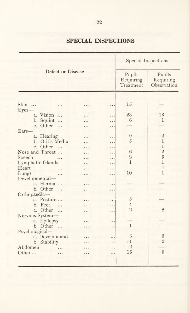 SPECIAL INSPECTIONS Special Inspections Defect or Disease Pupils Requiring Treatment Pupils Requiring Observation SLin ••• ••• »• • ••• 15 Eyes-— a. Vision ... 28 18 b. Squint ... 6 1 c. Other ... — — Ears— a. Hearing 9 2 b. Otitis Media 5 1 c. Other ... — 1 Nose and Throat ... 6 2 Speech 2 5 Lymphatic Glands 1 1 Heart — 4 Lungs 10 1 Developmental— a. Hernia ... — — b. Other ... — — Orthopaedic— 5 a. Posture ... — b. Feet 4 — c. Other ... 2 2 Nervous System— a. Epilepsy — — b. Other ... 1 — Psychological— 8 a. Development 5 b. Stability 11 2 Abdomen 2 — 0thcr ««• ••• ••• ••• 15 0