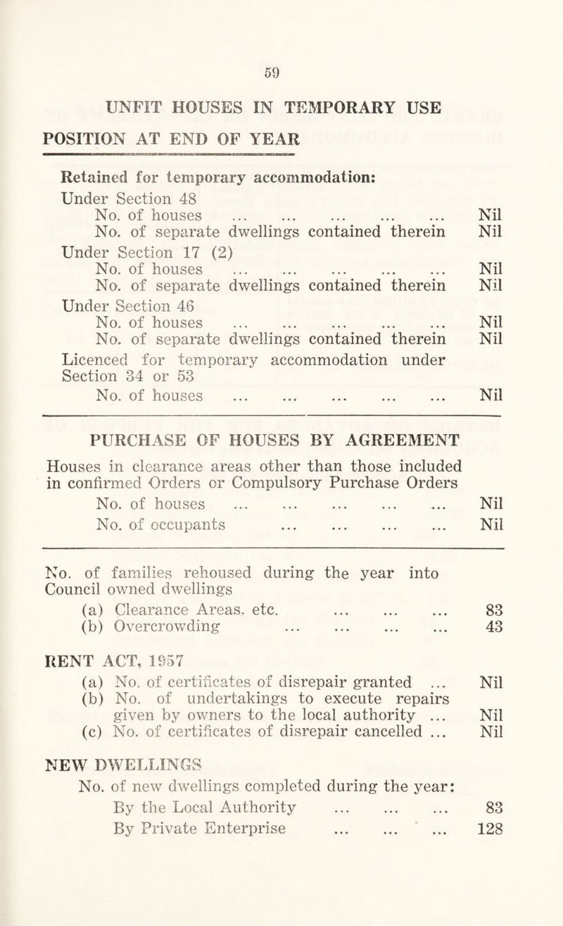 UNFIT HOUSES IN TEMPORARY USE POSITION AT END OF YEAR ——————— ———i ■ ———— Retained for temporary accommodation: Under Section 48 No. of houses . Nil No. of separate dwellings contained therein Nil Under Section 17 (2) No. of houses ... Nil No. of separate dwellings contained therein Nil Under Section 46 No. of houses . Nil No. of separate dwellings contained therein Nil Licenced for temporary accommodation under Section 34 or 53 No. of houses . Nil PURCHASE OF HOUSES BY AGREEMENT Houses in clearance areas other than those included in confirmed Orders or Compulsory Purchase Orders No. of houses ... ... ... ... ... Nil No. of occupants . Nil No. of families rehoused during the year into Council owned dwellings (a) Clearance Areas, etc. 83 (b) Overcrowding 43 RENT ACT, 1957 (a) No. of certificates of disrepair granted ... Nil (b) No. of undertakings to execute repairs given by owners to the local authority ... Nil (c) No. of certificates of disrepair cancelled ... Nil NEW DWELLINGS No. of new dwellings completed during the year: By the Local Authority . 83 By Private Enterprise . 128