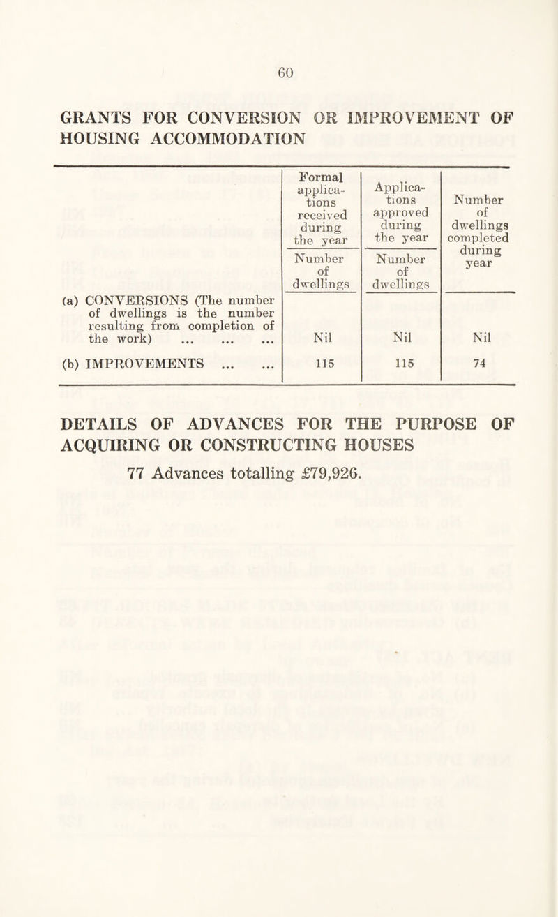 GRANTS FOR CONVERSION OR IMPROVEMENT OF HOUSING ACCOMMODATION Formal applica¬ tions received during the year Applica¬ tions approved during the year Number of dwellings completed during year Number of dwellings Number of dwellings (a) CONVERSIONS (The number of dwellings is the number resulting from completion of the work) . Nil Nil Nil (b) IMPROVEMENTS . 115 115 74 DETAILS OF ADVANCES FOR THE PURPOSE OF ACQUIRING OR CONSTRUCTING HOUSES 77 Advances totalling £79,926.