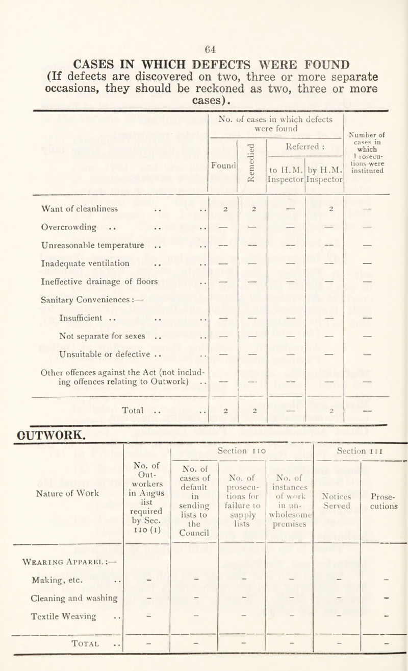 CASES IN WHICH DEFECTS WERE FOUND (If defects are discovered on two, three or more separate occasions, they should be reckoned as two, three or more cases). No. of cases in which defects were found Number of rO <y Referred : cases in which T rosecu- tions were instituted Found <v r-« r* V P4 to 11. M. Inspector by H.M. Inspector Want of cleanliness 2 2 — 2 — Overcrowding — — — — — Unreasonable temperature — — — — — Inadequate ventilation — — — — — Ineffective drainage of floors — — — — — Sanitary Conveniences :— Insufficient .. _ __ ___ Not separate for sexes — — — — — Unsuitable or defective .. — — — — — Other offences against the Act (not includ¬ ing offences relating to Outwork) — — — — Total 2 2 — 2 — OUTWORK. Section iio Section i r i Nature of Work No. of Out¬ workers in Angus list required by Sec. no (I) No. of cases of default in sending lists to the Council No. of prosecu¬ tions for failure to supply lists No. of instances of work in un¬ wholesome premises Notices Served Prose¬ cutions Wearing Apparel :— Making, etc. Cleaning and washing - - - - - - Textile Weaving - — — — — — Total - - - - - -