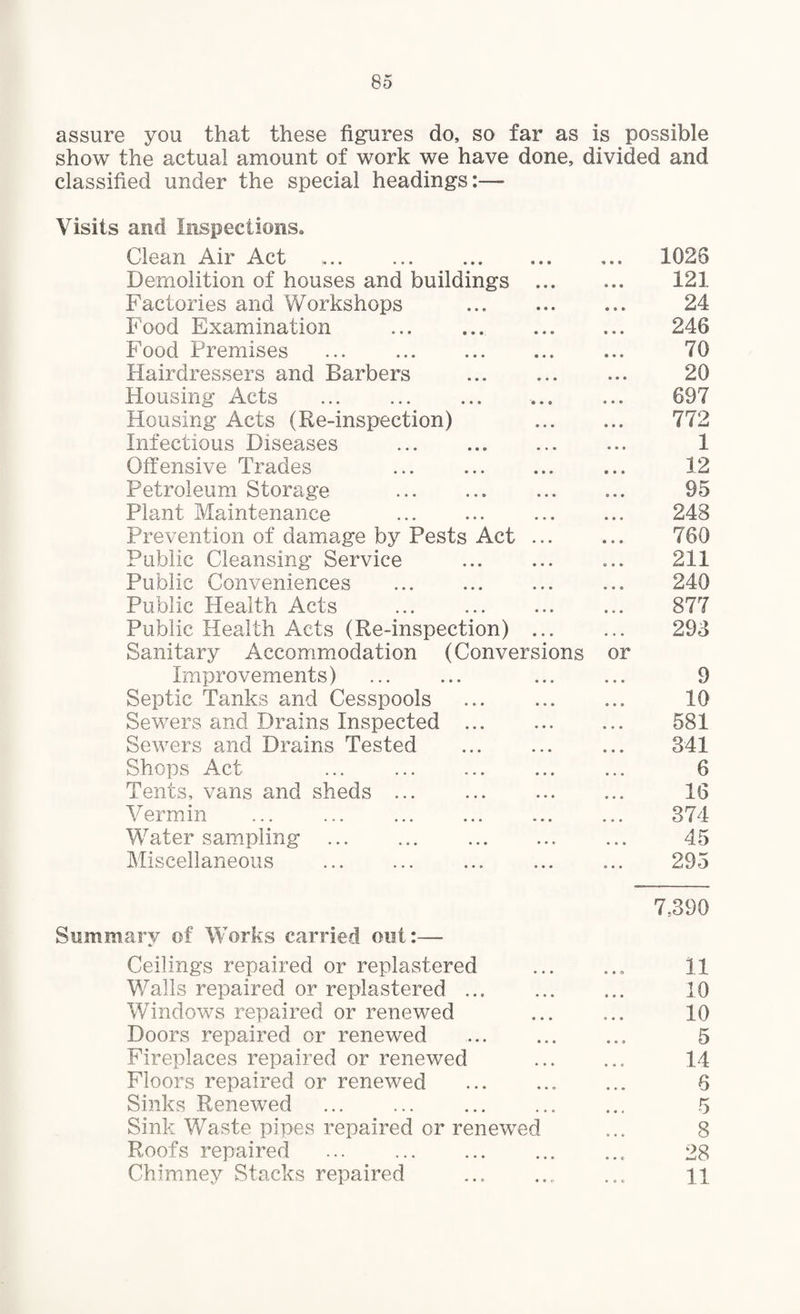 assure you that these figures do, so far as is possible show the actual amount of work we have done, divided and classified under the special headings:— Visits and Inspections. Clean Air Act ® * • 9 • • 1026 Demolition of houses and buildings • • • • • • 121 Factories and Workshops • • • • • • 24 Food Examination • • • • • • 246 Food Premises . • • • • • • 70 Hairdressers and Barbers • • • • • • 20 Housing Acts . « • © « • • 697 Housing Acts (Re-inspection) • • • • • • 772 Infectious Diseases .. • • • • • • 1 Offensive Trades . • • • • • • 12 Petroleum Storage .. • • • 9 • • 95 Plant Maintenance . • • • • • • 248 Prevention of damage by Pests Act • • • • • • 760 Public Cleansing Service • • • « 9 9 211 Public Conveniences . • ♦ • • • • 240 Public Health Acts • • • • • • 877 Public Health Acts (Re-inspection) ... Sanitary Accommodation (Conversions • « • or 293 Improvements) • * • • • • 9 Septic Tanks and Cesspools • • • • • » 10 Sewers and Drains Inspected ... ... 0 9 9 581 Sewers and Drains Tested • • • • • • 341 Shops Act ... . • • • 9.9 6 Tents, vans and sheds . • • • 9 9 9 16 Vermin • • • 9 9 9 374 Water sampling . . •« 9 0 9 45 Miscellaneous • • • 0 9 9 295 Summary of Works carried out:— Ceilings repaired or replastered Walls repaired or replastered ... Windows repaired or renewed Doors repaired or renewed Fireplaces repaired or renewed Floors repaired or renewed Sinks Renewed . Sink Waste pipes repaired or renewed Roofs repaired . Chimney Stacks repaired 7,390 11 10 10 5 14 6 5 8 28 11