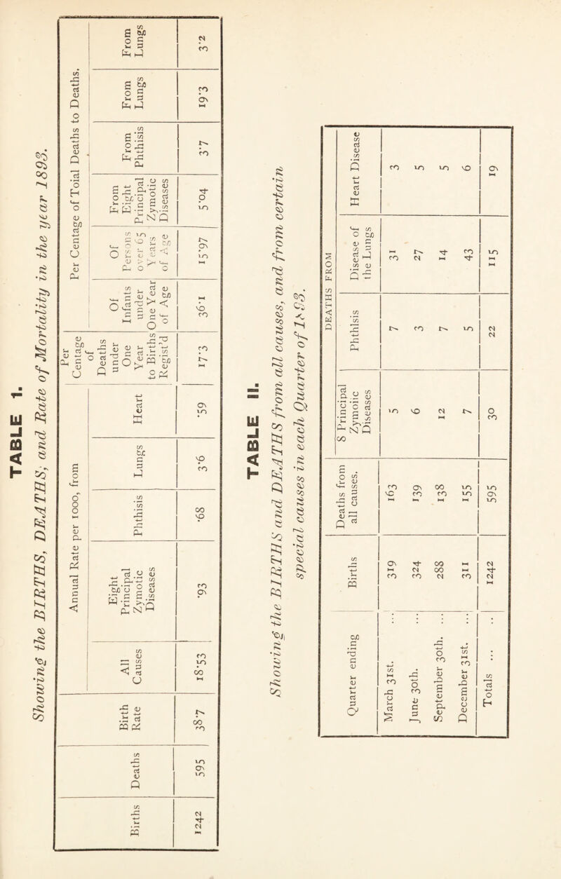 Showing the BIRTHS, DEATHS; and Rate of Mortality in the year 1893, in JZ 4—> C3 <u o 4-» W rZZ 4-4 cj <u t2fl d 4—> a <L) L) <U PL, — w S M G G C/) aj <L> tJD ^ 53 ^ ^ ^ C i) <u tJO 3 O v. OJ — Oj g ^ <u U c/3 ^ IF S S.s.3 G 3 ^ 4—> >“G aS M W3 tjc G 3 G o o o 3 <u Cl aj C3 G 53 3 3 C < in ’ w 15 4—> 32 G rt Cl ■ 32 .. tJO O W-g Pu m <u in gJ <2J £ ^ nQ CO From Lungs CO as From Phthisis CO From Eight Principal Zymotic Diseases ■cf O <o & \SS fl) - §? sf O £ U “ ^ r» On vo <U >[>4h t-H P_I o o VO CO CO C^. Ov »o vO CO 00 VO CO Ov All Causes CO VO oo ►H Birth Rate oo CO in 32 VO 4—» O' <u VO Q m 32 ca 4—> M hH »■*