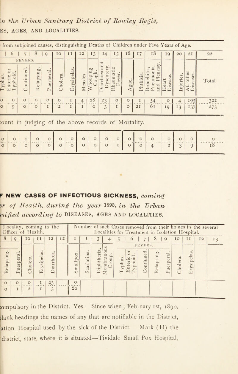 \n the Urban Sanitary District of Iiowley Regis, ES, AGES, AND LOCALITIES. ’ from subjoined causes, distinguishing Deaths of Children under Five Years of Age. 1 6 1718 FEVERS. 1 9 10 11 12 13 14 15 .6 17 18 19 20 21 22 Cholera. Erysipelas. Measles Whooping Cough. Diarrhoea and Dysentery. Rheumatic Fever. • a tuo Phthisis. Bronehitis, Pneumonia | and Pleurisy, j Heart Disease. Injuries. All other Diseases. Total IT. Z5 (—1 a H Enteric or Typhoid. Continued. Relapsing. Puerperal. 0 0 0 f 0 0 0 1 4 1 28 23 0 O 1 54 0 4 195 322 0 9 0 0 I 2 I 1 0 3 I O 21 61 19 13 137 2 73 :ount in judging of the above records of Mortality. 0 0 0 0 0 0 0 0 0 0 0 O 0 0 0 0 0 0 0 0 0 0 0 0 0 0 0 0 0 O 0 4 2 3 9 18 F NEW CASES OF INFECTIOUS SICKNESS, coming of Health, during the year 1893, in the Urban ?sifted according to DISEASES, AGES AND LOCALITIES. Locality, coming to the Number of such Cases removed from their homes in the several Officer of Health. Localities for Treatment in Isolation Hospital. 8 9 10 1 I 12 12 1 1 3 4 5 1 6 7 1 8 | 9 10 11 12 Cholera Erysipelas. Diarrhoea. Smallpox. Scarlatina. Diphtheria, Membranous Croup. FEVERS. Cholera. Erysipelas. Relapsing. Puerperal. Typhus. Enteric or Typhoid. Continued. Relapsing. Puerperal. 0 0 0 1 23 0 0 1 2 I 0 2o :ompulsory in the District. Yes. Since when ; February ist, 1890, )lank headings the names of any that are notifiable in the District, lation Hospital used by the sick of the District. Mark (H) the district, state where it is situated—Tividale Small Pox Hospital,