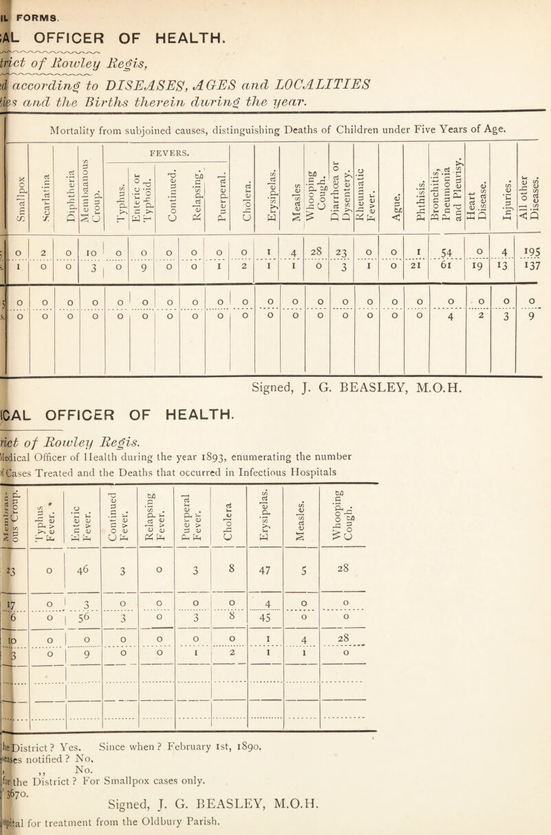 ;al officer of health. trict of Rowley Regis, Tfwcordinglo DISEASES, AGES and LOCALITIES ties and the Births therein daring the year. ■ L1 ■■■- 1 Mortality from subjoined causes, distinguishing Deaths of Children under Five Years of Age. Smallpox Scarlatina Diphtheria Membaanous Croup. FEVERS. Cholera. Erysipelas. Measles Whooping Cough. Diarrhoea or Dysentery. Rheumatic Fever. Ague. Phthisis. ) Bronchitis, Pneumonia and Pleurisy. Heart Disease. Injuries. All other Diseases. in 33 O- r~ Enteric or Typhoid. Continued. Relapsing. Puerperal. 0 2 O 10 O O 0 0 0 0 1 4 28 23 0 0 1 54 0 4 195 - 1 0 0 O 3 O 9 0 0 1 2 1 1 0 3 I 0 21 61 19 13 137 5 0 O 0 0 0 0 0 0 0 0 0 0 0 0 0 0 0 0 0 0 0 s. 0 0 0 0 O 0 0 0 0 0 0 0 0 0 0 0 0 4 2 3 9 Signed, J. G. BEASLEY, M.O.H. ICAL OFFICER OF HEALTH. net of Rowley Regis. Medical Officer of Health during the year 1893, enumerating the number >f Cases Treated and the Deaths that occurred in Infectious Hospitals A d, s§ M 1) If) ^ O # w s ^ OJ CL > <u r- ta Enteric Fever. Continued Fever, Relapsing Fever. j Puerperal j Fever. i | Cholera 1 Erysipelas. Measles. Whooping Cough. 23 O 46 3 0 3 8 47 5 28 17 O 1 3 0 0 0 0 3 0 .8 .4 ... 45 0 0 0 0 p 0 | 56 3 IO 0 | 0 0 0 0 0 1 4 28 t3 0 9 0 0 1 2 1 1 0 | | Ihe District ? Yes. Since when ? February 1st, 1890. 'eases notified ? No, far the District ? For Smallpox cases only. a7° Signed, T. G. BEASLEY, M.O.H. ispijal for treatment from the Oldbury Parish.