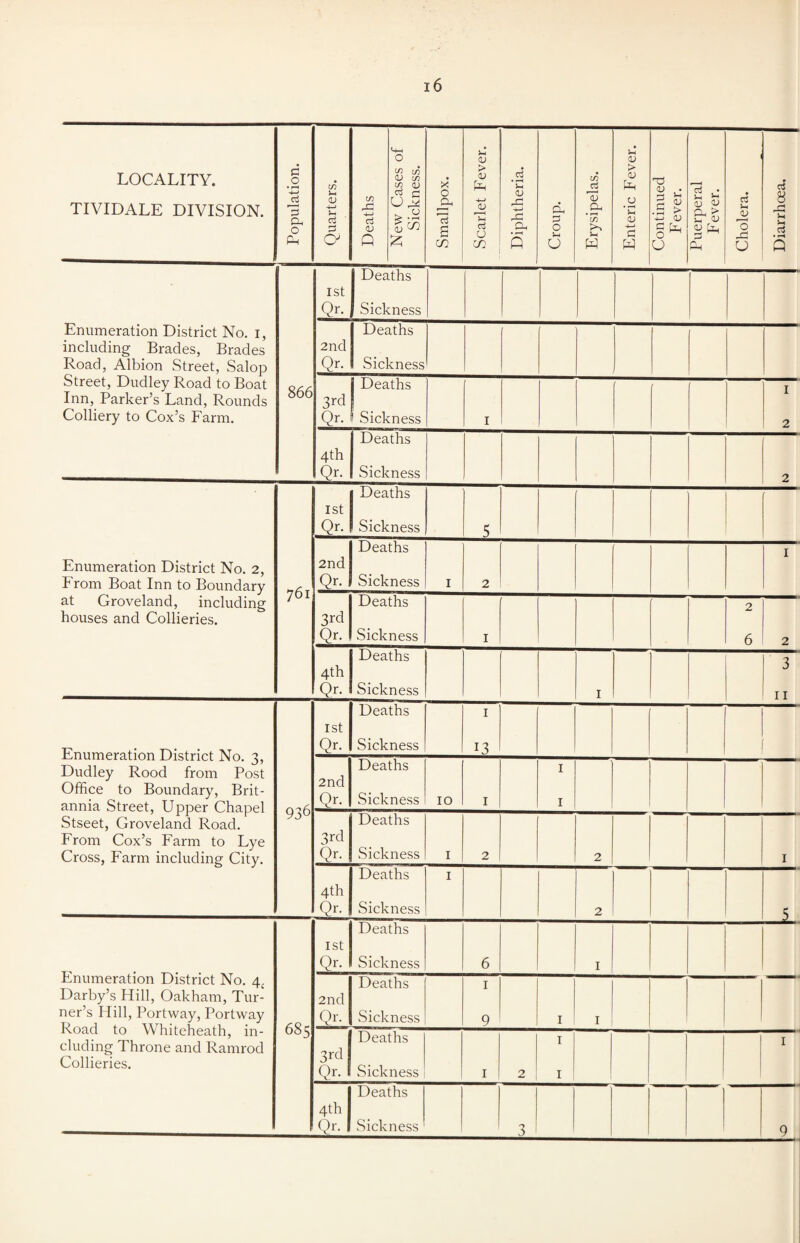 LOCALITY. TIVIDALE DIVISION. Population. Quarters. Deaths New Cases of Sickness. Smallpox. Scarlet Fever. Diphtheria. Croup. Erysipelas. Enteric Fever. Continued Fever. Puerperal Fever. Cholera. Diarrhoea. Enumeration District No. i, including Brades, Brades Road, Albion Street, Salop Street, Dudley Road to Boat Inn, Parker’s Land, Rounds Colliery to Cox’s Farm. 8 66 1st Qr. Deaths Sickness 2nd Qr. Deaths Sickness 3rd Qr. Deaths ! Sickness 1 1 2 4th Qr. Deaths Sickness 2 Enumeration District No. 2, From Boat Inn to Boundary at Groveland, including houses and Collieries. 761 1st Qr. 1 Deaths I Sickness 5 2nd Qr. Deaths Sickness 1 2 I 3rd Qr. Deaths Sickness 1 2 6 2 4th Qr. Deaths Sickness 1 3 11 Enumeration District No. 3, Dudley Rood from Post Office to Boundary, Brit¬ annia Street, Upper Chapel Stseet, Groveland Road. From Cox’s Farm to Lye Cross, Farm including City. 936 1st Qr. Deaths Sickness 1 13 2nd Qr. Deaths Sickness 10 1 1 1 3rd Qr. Deaths Sickness 1 2 2 1 Deaths Sickness I 2 s Enumeration District No. 4, Darby’s Hill, Oakham, Tur¬ ner’s Hill, Portway, Portway Road to Whiteheath, in¬ cluding Throne and Ramrod Collieries. 685 1st Qr. Deaths Sickness 6 1 2nd Qr. Deaths Sickness 1 9 1 1 3rd Qr. ( Deaths Sickness 1 2 1 1 1 1 4th Deaths 3 9