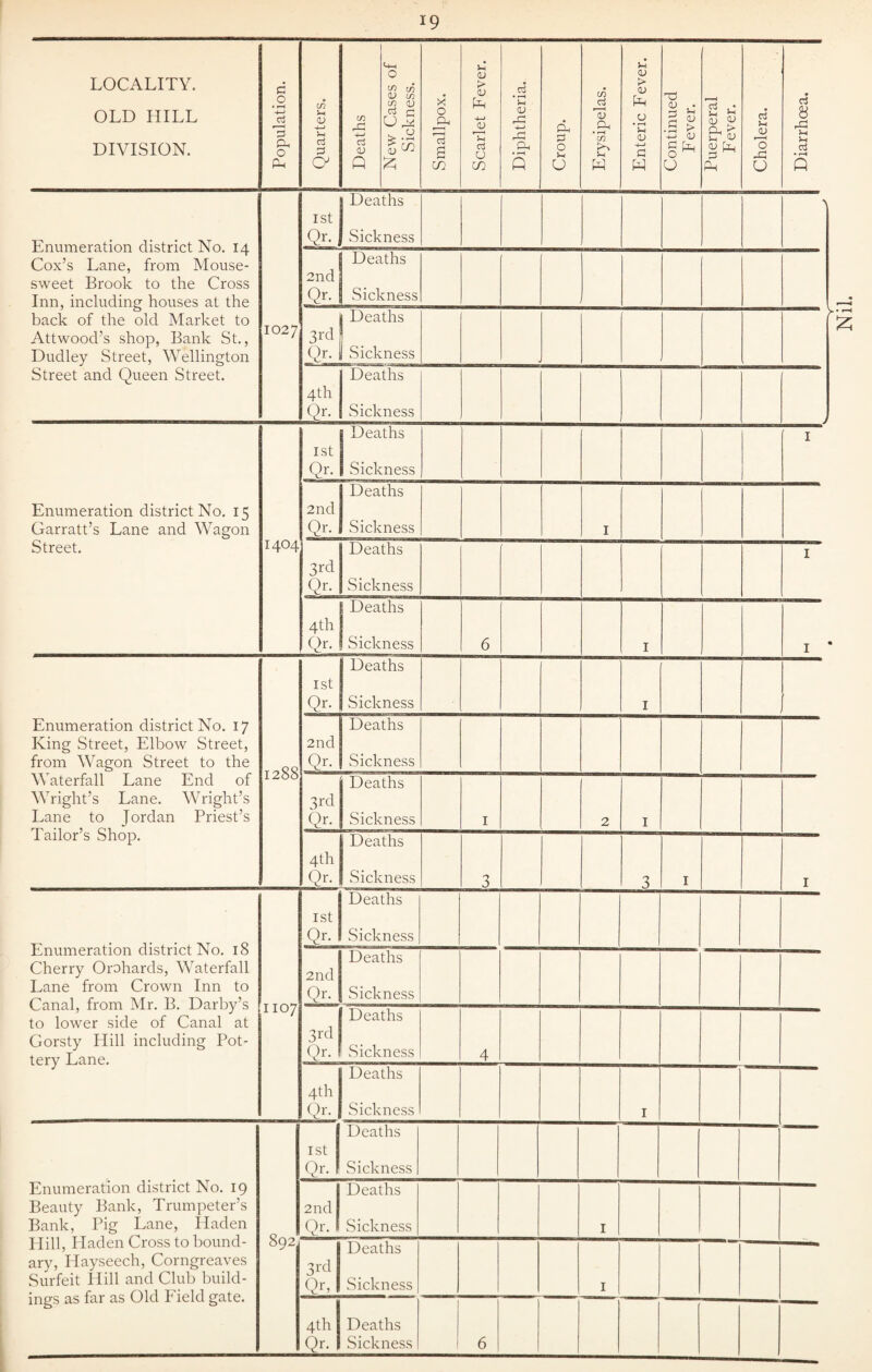 LOCALITY. OLD HILL DIVISION. Population. Quarters. Deaths New Cases of Sickness. Smallpox. Scarlet Fever. Diphtheria. Croup. Erysipelas. Enteric Fever. Continued Fever. Puerperal Fever. Cholera. Diarrhoea. | Enumeration district No. 14 Cox’s Lane, from Mouse- sweet Brook to the Cross Inn, including houses at the back of the old Market to Attwood’s shop, Bank St., Dudley Street, Wellington Street and Queen Street. 1027 1st Qw Deaths ' Sickness \ 2nd Qr. Deaths Sickness 3rd Qr. Deaths Sickness p 4th Qr. Deaths Sickness j Enumeration district No. 15 Garratt’s Lane and Wagon Street. 1404 1st Q.r- Deaths Sickness 1 2nd Qr. Deaths 1 Sickness 1 3rd Qr. Deaths Sickness I 4th Qr. i Deaths Sickness 6 1 1 * Enumeration district No. 17 King Street, Elbow Street, from Wagon Street to the Waterfall Lane End of Wright’s Lane. Wright’s Lane to Jordan Priest’s Tailor’s Shop. 1288 1st Qr. Deaths Sickness 1 2nd Qr. Deaths Sickness 3rd Qr. Deaths Sickness 1 2 1 4th Qr. Deaths Sickness 3 3 1 1 Enumeration district No. 18 Cherry Orohards, Waterfall Lane from Crown Inn to Canal, from Mr. B. Darby’s to lower side of Canal at Gorsty Hill including Pot¬ tery Lane. 1107 1st Qr. Deaths Sickness 2nd Qr- Deaths Sickness 3rd Qr- Deaths Sickness 4 4th Qr. X Deaths Sickness 1 Enumeration district No. 19 Beauty Bank, Trumpeter’s Bank, Pig Lane, Haden Hill, Haden Cross to bound¬ ary, Hayseech, Corngreaves Surfeit Hill and Club build¬ ings as far as Old Field gate. 892 1st Qr- I Deaths Sickness 2nd Qr. Deaths Sickness 1 3rd Qr,l Deaths Sickness 1 4th Qr. Deaths Sickness 1 6