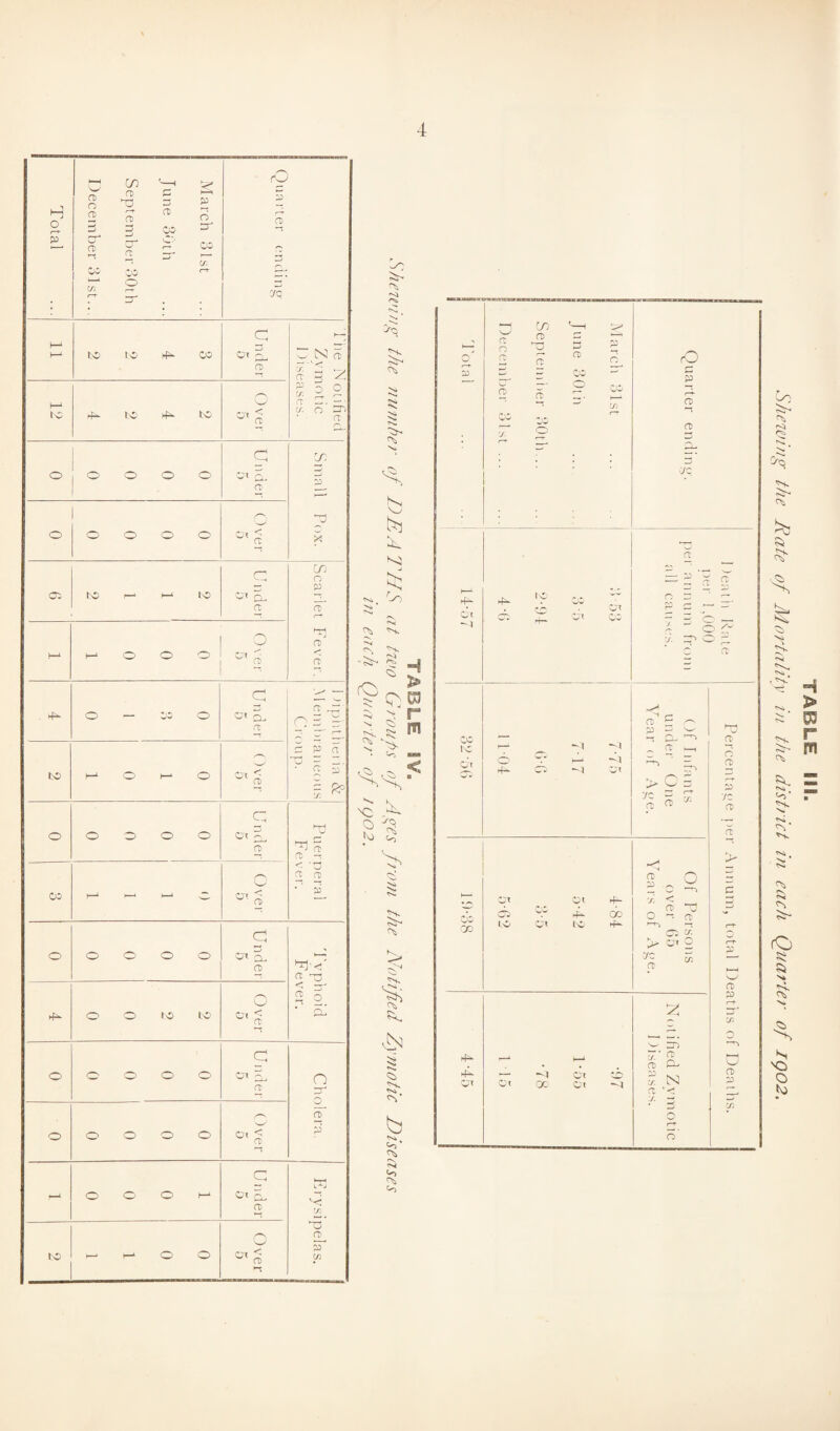 4 Total March 31st June 30th September 30th December 31st... rO X) 2 7C H-i H-1 3 4 2 2 Under 5 h— T N b n g '25 O o o <s. > r <r. o 3~> rc 12 2 4 2 4 Over 5 o o o o © Under 5 Small Pox. o o o o o Over 5 Cl to 1—* I—1■ to Under 5 Scarlet Fever. 1—1 t-1 o o o Over 5 — ft 1 * to H-11 O I—1 O Over 5 o o o o o c ot b- n> Puerperal Fever. 00 h-*• ^ i—‘ C- Over 5 o o o o o Under 5 Tvphoid Fever. h> o O ro to O O' 2 05 o o o o o C ai b. re Cholera. o o o o o Over 5 - O O O t-1 Under 5 v<i X 2- £5 X to I-1 o o Over 5 % Ss E5 rO H > b C p ^ to > <2 <\> <- «s. § Ps so *N4. <V b <s>. O) o» a <o O’i >05 a b “ 00 GO Or ot 4- cb CO 2- co IO 6i to 4- 05 O /—‘N CJ X < O T1 O O '“D —: ct X > d O crc X O' 2 25 7C 05 2 > O) £> 4^ 4^ Of to o £- x N a '< y. -r * Ij c O U 05 O X