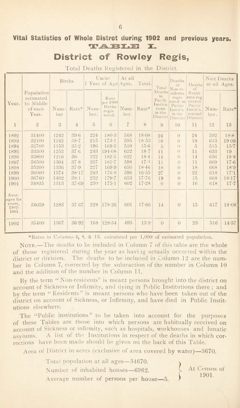 Vital Statistics of Whole Distrct during 1902 and previous years. TABLES I„ District of Rowley Regis, Total Deaths Registered in the District. Births. Under 1 Year of Age At all Ages. Total. Total Deaths of Deaths Nett Deaths at all Apes. of Population Deaths sidents Resid- Year. estimated to Middle of each Num- Rate* N urn- Rate per 1000 Births Num- Rate* in Public Institu¬ tions. regis tered in Public Instit’s. ents reg istered Pumic Instit’s. Num- Rate* Year. her her. tered. her. in the District in the District be}'ond District her. 1 2 3 4 5 6 7 8 9 10 11 12 13 1892 31400 1242 39-6 224 180-3 568 18-08 24 0 24 592 18-8 1893 32100 1242 38-7 215 173-1 595 18 -53 18 0 18 613 19 09 1894 32700 1153 35-2 196 169-5 510 15-6 5 0 5 515 15-7 1895 33300 1252 376 243 194-08 622 18-7 11 0 11 633 19 1896 33800 1216 36- 222 182-5 622 18-4 14 0 14 636 18’8 1897 34500 1304 37-8 237 181-7 598 17*3 11 0 11 609 17-6 1898 35200 1336 37-9 227 169-9 650 18-46 18 0 18 668 18*9 1899 36000 1374 38-17 243 176 8 596 16-55 27 0 22 618 17*1 1900 36760 1402 38-1 252 179-7 653 17-76 19 0 15 668 18-17 1901 34835 1313 37-69 230 175-1 602 17-28 0 0 16 618 17-7 Aver¬ ages for years 1902- 34059 1283 37 67 228 178-26 601 17-66 14 0 15 617 18-08 1901. 1902 35400 1307 36-92 168 128-54 493 13-9 0 0 23 516 14-57 *Rates in Columns 4, 8, & 18, calculated per 1,000 of estimated population. Note.—The deaths to be included in Column 7 of this table are the whole of those registered during the year as having actually occurred within the district or division. The deaths to be included in Column 12 are the num¬ ber in Column 7, corrected by the subtraction of the number in Column 10 and the addition of the number in Column 11. By the term “ Non-residents” is meant persons brought into the district on account of Sickness or Infirmity, and dying in Public Institutions there; and by the term “ Residents ” is meant persons who have been taken out of the district on account of Sickness, or Infirmity, and have died in Public Instit¬ utions elsewhere. The “Public institutions” to be taken into account for the purposes of these Tables are those into which persons are habitually received on account of Sickness or infirmity, such as hospitals, workhouses and lunatic asvlums. A list of the Institutions in respect of the deaths in which cor¬ rections have been made should be given on the back of this Table. Area of District in acres (exclusive of area covered by water)—3670. Total population at all ages—34670. \ Number of inhabited houses—6962. v ^ Census ol X U r u K i 1901. Average number ot persons per house—5. )