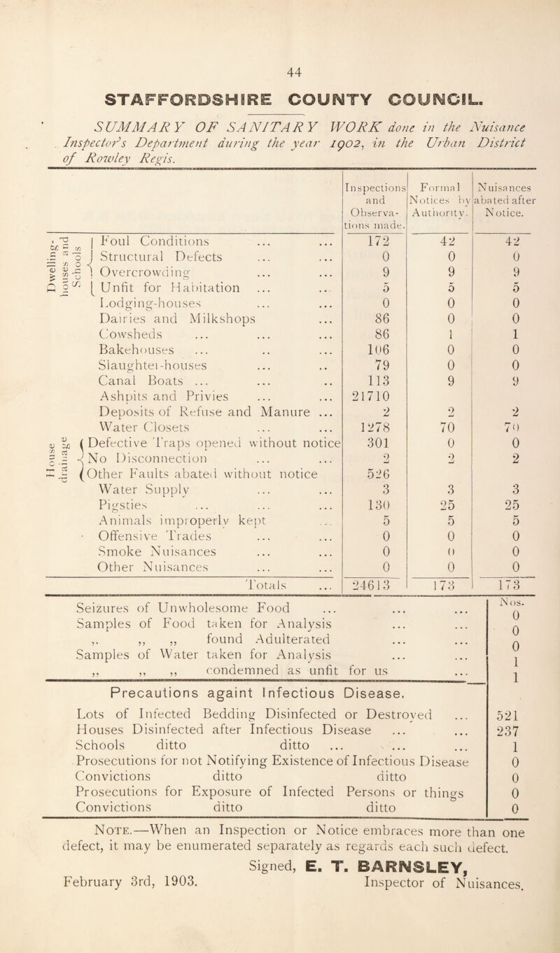 STAFFORDSHIRE COUNTY COUNCIL. SUMMARY OF SANITARY Inspector*s Department dining the year of Rowley Regis. WORK done 1902, in the in the Nuisance Urban District . ^3 or. - r- — -y) O 0) CD r- £ “ O n o ^ i V d oj: ■j) c •- Foul Conditions Structural Defects . Overcrowd in or • o [Unfit for Habitation Lodging-houses Dairies and Milkshops Cowsheds Bakehouses Slaughtei-houses Canal Boats ... Ashpits and Privies Deposits of Refuse and Manure Water Closets ( Defective Praps opened without notice | 4 No Disconnection | ( Other Faults abated without notice Water Supply Pigsties Animals improperly kept Offensive Trades Smoke Nuisances Other Nuisances Totals Inspections and Observa¬ tions made. “172 0 9 5 0 86 86 106 79 113 21710 2 1278 301 2 526 3 130 5 0 0 0 24613 Forma 1 Notices by Authority. 42 0 9 5 0 0 1 0 0 9 2 70 0 2 3 25 5 0 0 0 i 6 IS Seizures of Unwholesome Food Samples of Food taken for Analysi ,, „ found Adulterated Samples of Water taken for Analysis condemned as unfit 99 99 for us Nuisances abated after N otice. 42 0 9 5 0 0 1 0 0 9 2 7o 0 2 3 25 5 0 0 0 173 Precautions again! Infectious Disease. Lots of Infected Bedding Disinfected or Destroyed Houses Disinfected after Infectious Disease Schools ditto ditto Prosecutions for not Notifying Existence of Infectious Disease Convictions ditto ditto Prosecutions for Exposure of Infected Persons or things Convictions ditto ditto N os. 0 0 0 1 1 521 237 1 0 0 0 0 Note.—When an Inspection or Notice embraces more than one defect, it may be enumerated separately as regards each such defect. Signed, E. T. BARNSLEY, February 3rd, 1903. Inspector of Nuisances.