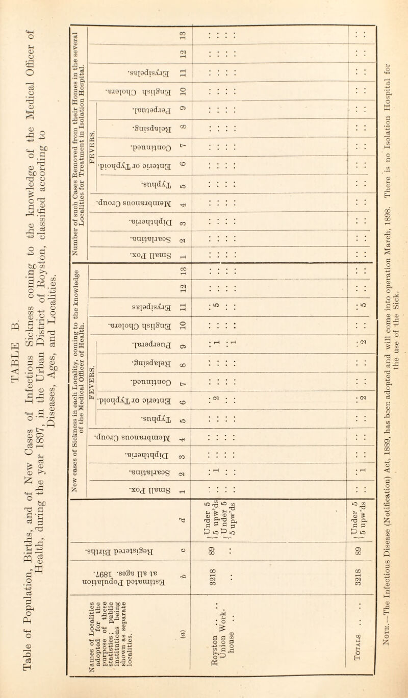 Number of such Cases Removed from their Homes in the several Localities for Treatment in Isolation Hospital. n— <M •saqodis^aa £ 1 ! ! ■ujDpqg qsqgug 2 ---- 1 ’ FEVERS. q’onpd.iaj 05 . . . . •Suisdupg 00 •panuppioQ ^ . •pioqd.Cj, .to oi-iopg; 1X3 •snqdXjj w •dnoag snoireaquiaj^ ^ •uuaqiqdia « . . •TSUl^'BJJ'BOg cq • rH • • • T—i •xoj I perns _ : : : : •sqiaig pajoisiSag o cn. 00 05 00 ‘A68I -saSu Ru re ^ uopTindog pa'j'Bratisg 3218 3218