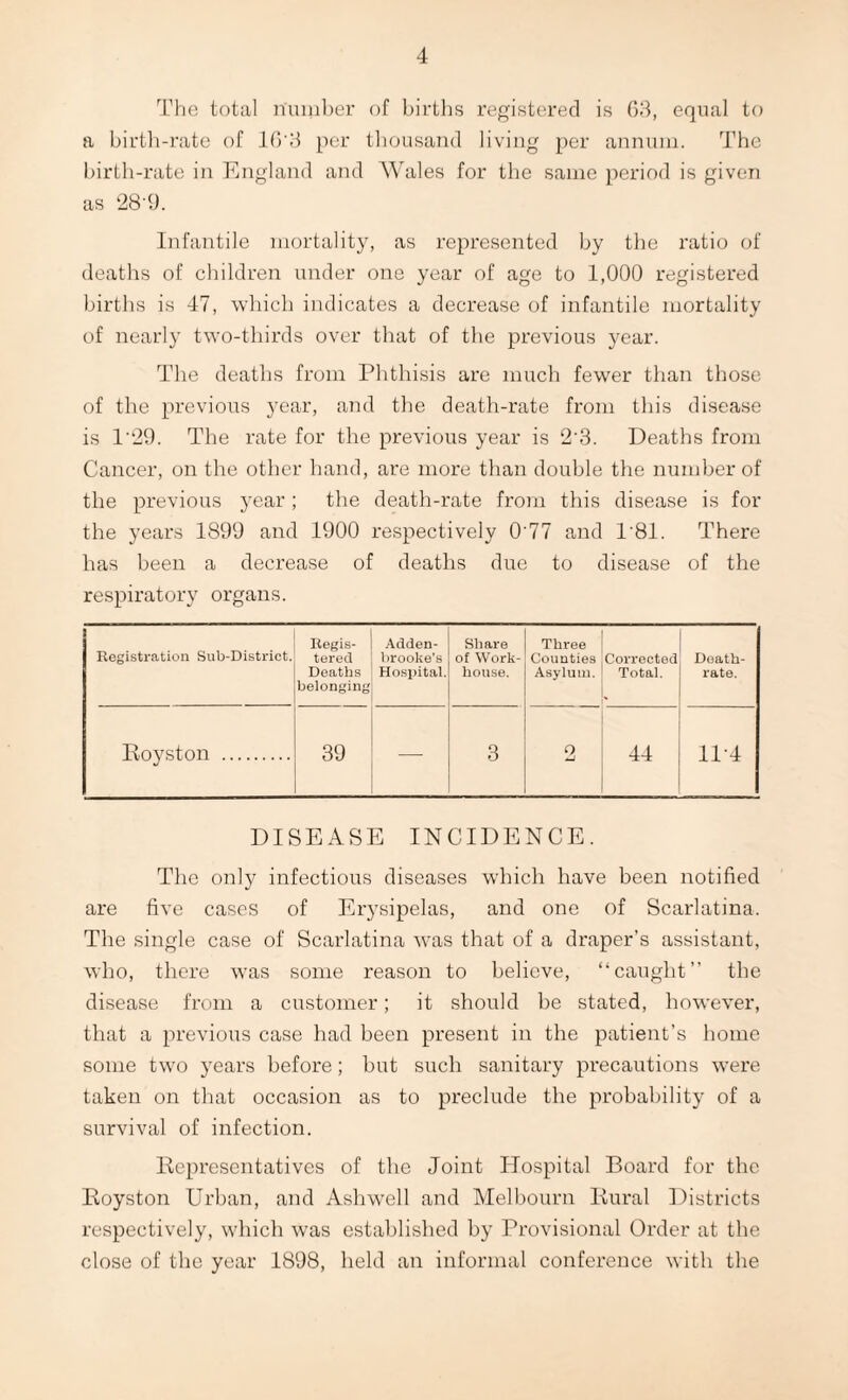 The total number of births registered is 63, equal to a birth-rate of 16'3 per thousand living per annum. The birth-rate in England and Wales for the same period is given as 28-9. Infantile mortality, as represented by the ratio of deaths of children under one year of age to 1,000 registered births is 47, which indicates a decrease of infantile mortality of nearly two-thirds over that of the previous year. The deaths from Phthisis are much fewer than those of the previous year, and the death-rate from this disease is 1'29. The rate for the previous year is 2’3. Deaths from Cancer, on the other hand, are more than double the number of the previous year; the death-rate from this disease is for the years 1899 and 1900 respectively 0'77 and 1'81. There has been a decrease of deaths due to disease of the respiratory organs. Registration Sub-District. Regis¬ tered Deaths belonging Adden- brooke’s Hospital. Share of Work- house. Three Counties Asylum. Corrected Total. Death- rate. Royston . 39 — 3 o 44 11-4 DISEASE INCIDENCE. The only infectious diseases which have been notified are five cases of Erysipelas, and one of Scarlatina. The single case of Scarlatina was that of a draper’s assistant, who, there was some reason to believe, “caught” the disease from a customer; it should be stated, however, that a previous case had been present in the patient’s home some two years before; but such sanitary precautions were taken on that occasion as to preclude the probability of a survival of infection. Representatives of the Joint Hospital Board for the Royston Urban, and Ashwell and Melbourn Rural Districts respectively, which was established by Provisional Order at the close of the year 1898, held an informal conference with the